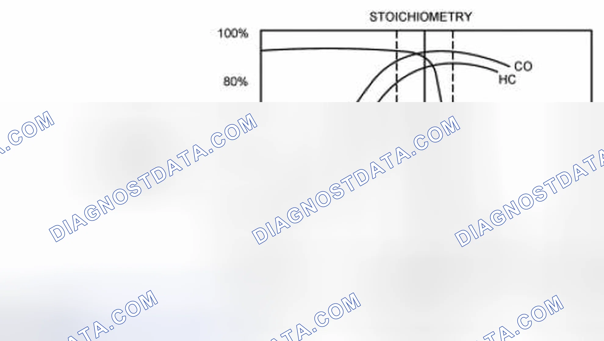 Scheme 77: Three Way Catalytic (TWC) Converter Conversion Efficiency