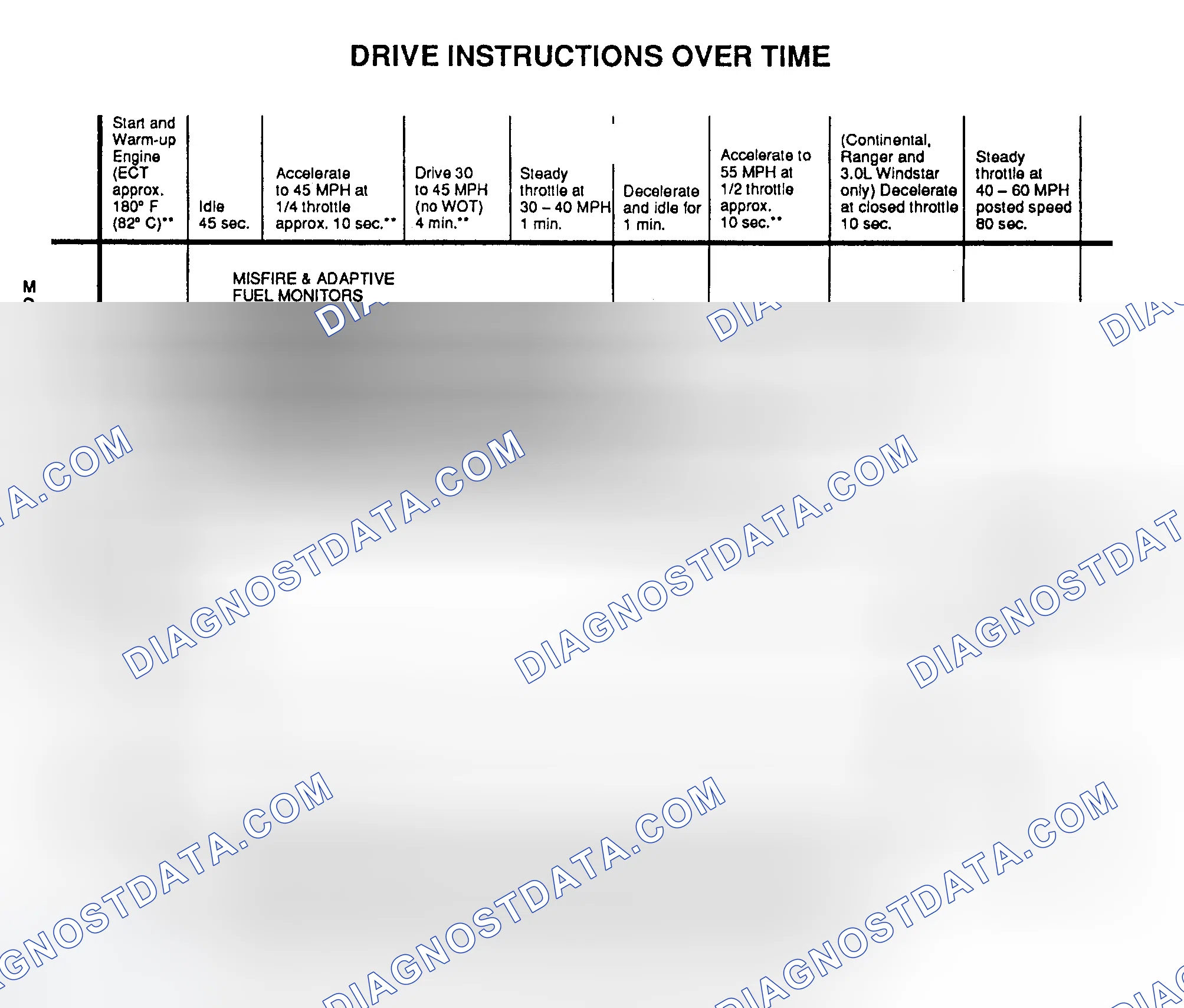 Scheme 59: OBD-II Drive Cycle