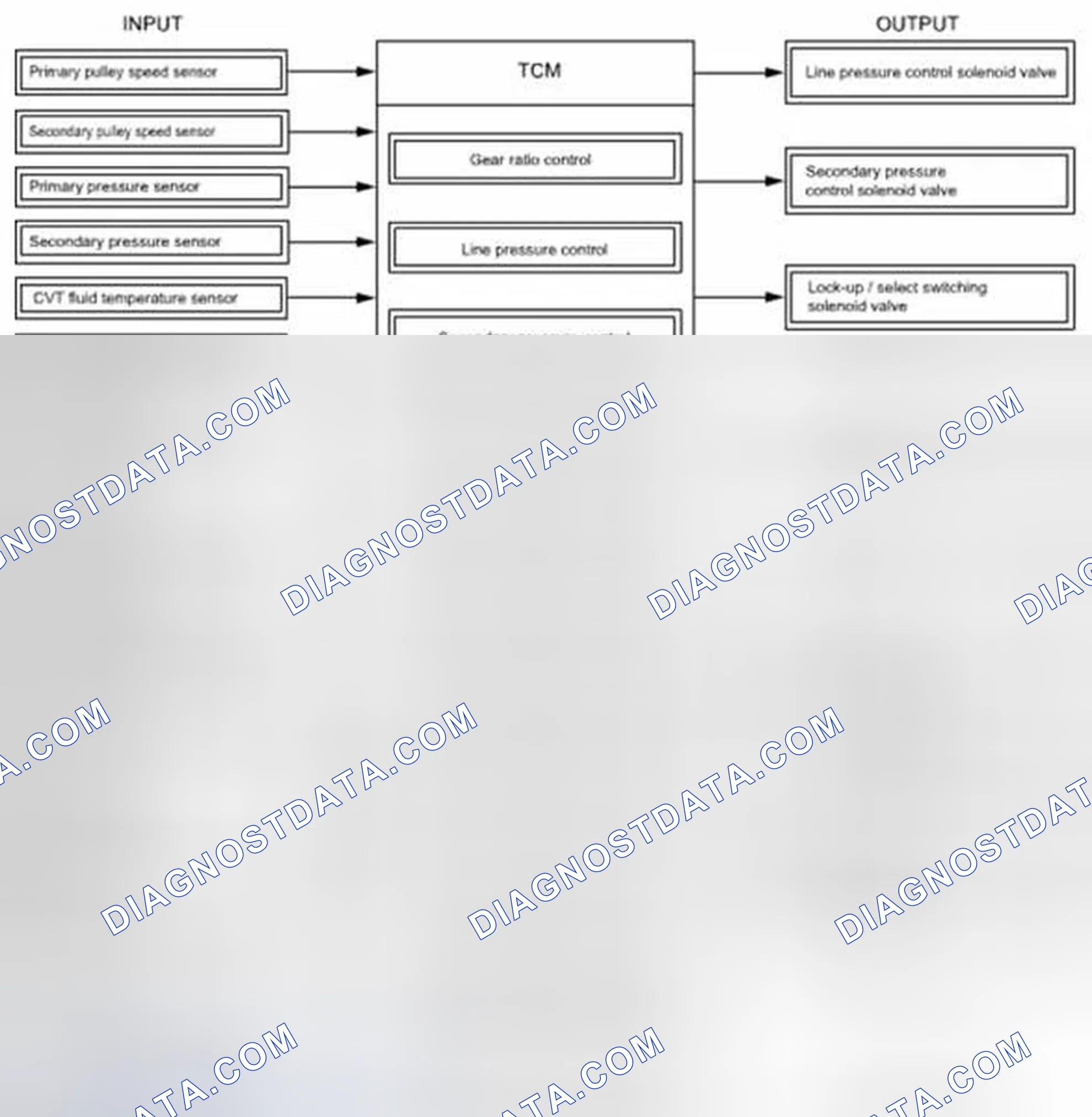 Scheme 116: Electronic Shift Control Input/Output Diagram