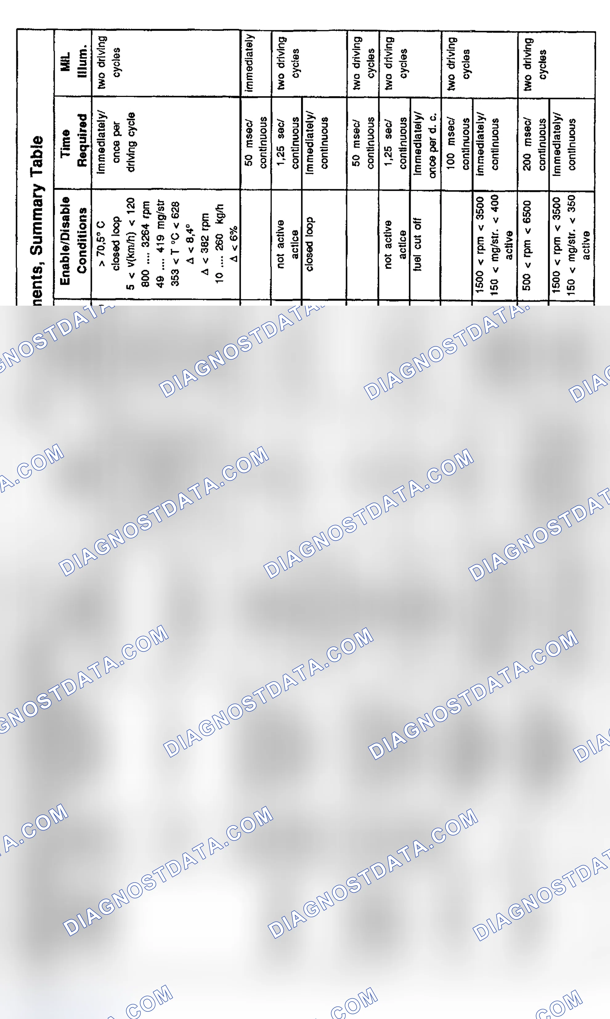Scheme 9: DTC Chart (M3, 328i, 328is & 528i 6-Cylinder) - 3 Of 5