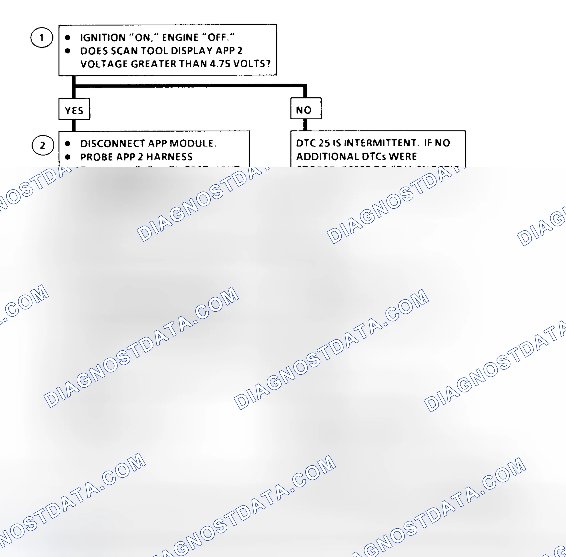 Scheme 26: DTC 25 Flow Chart (6.5L Diesel) Accelerator Pedal Position (APP) No. 2 Circuit High