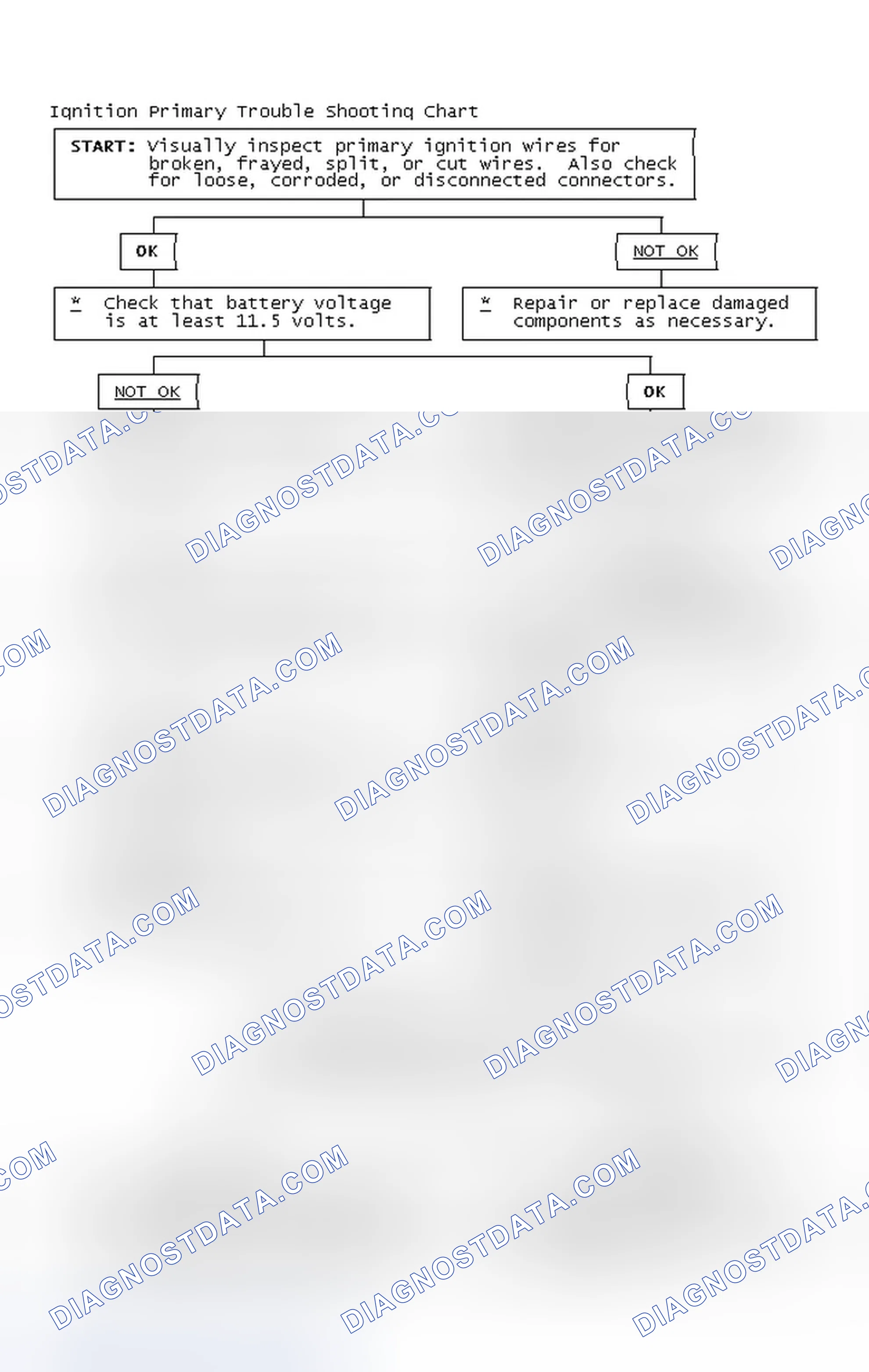 Scheme 2: Ignition Primary Trouble Shooting Chart