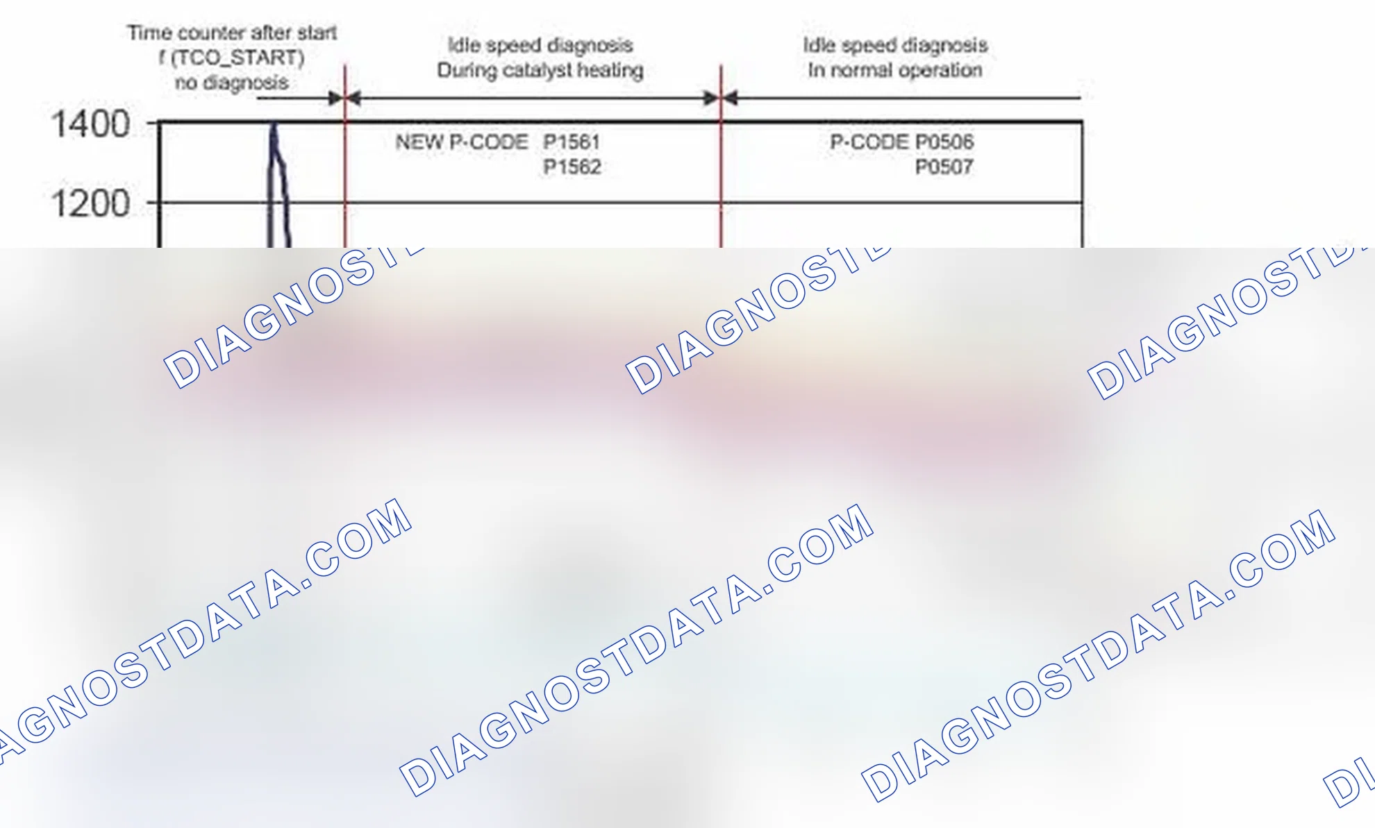 Scheme 38: Idle Speed Control - General Description