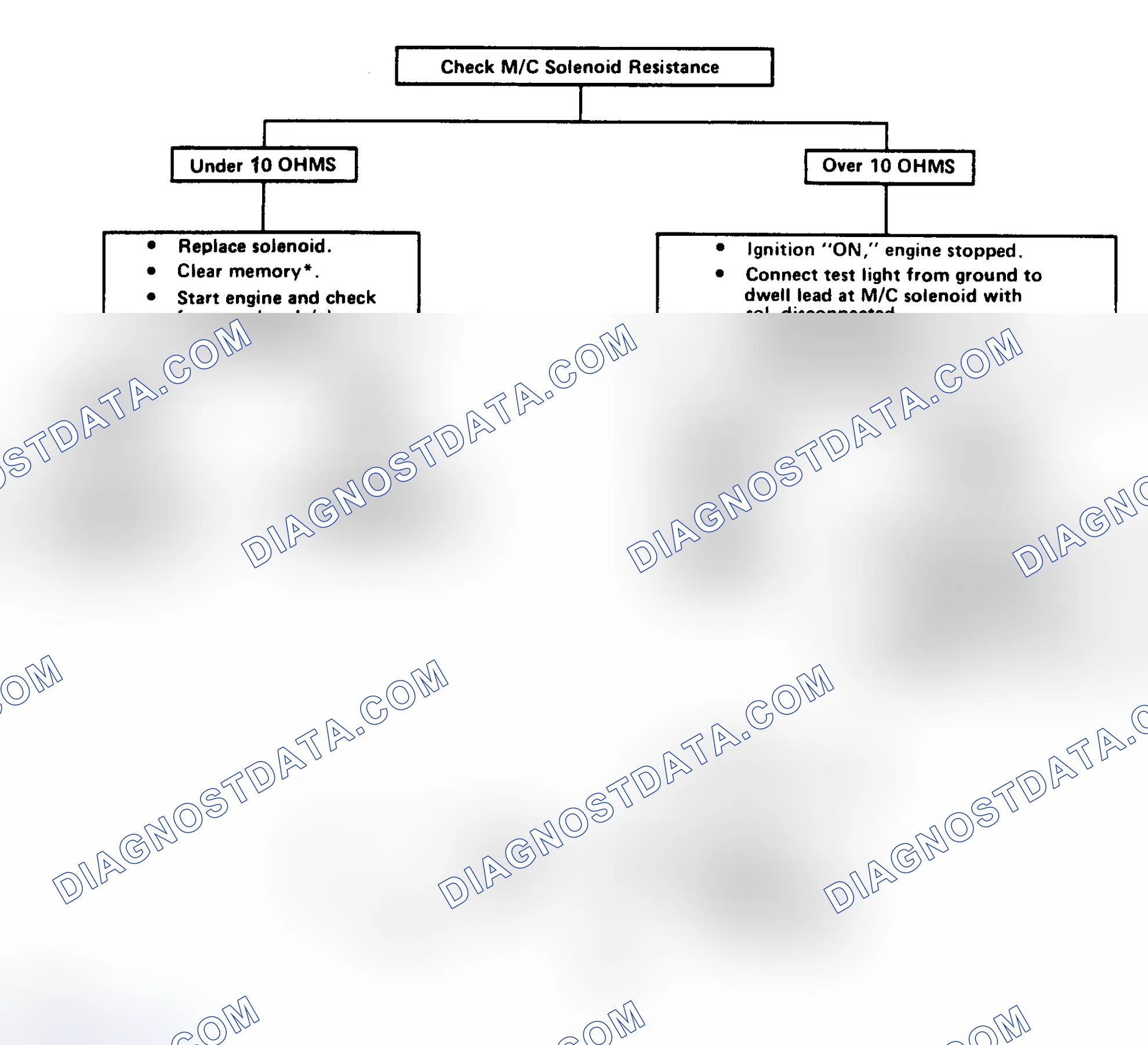 Scheme 162: Code 54: Constant High Voltage From M/C Solenoid To ECM Flow Chart