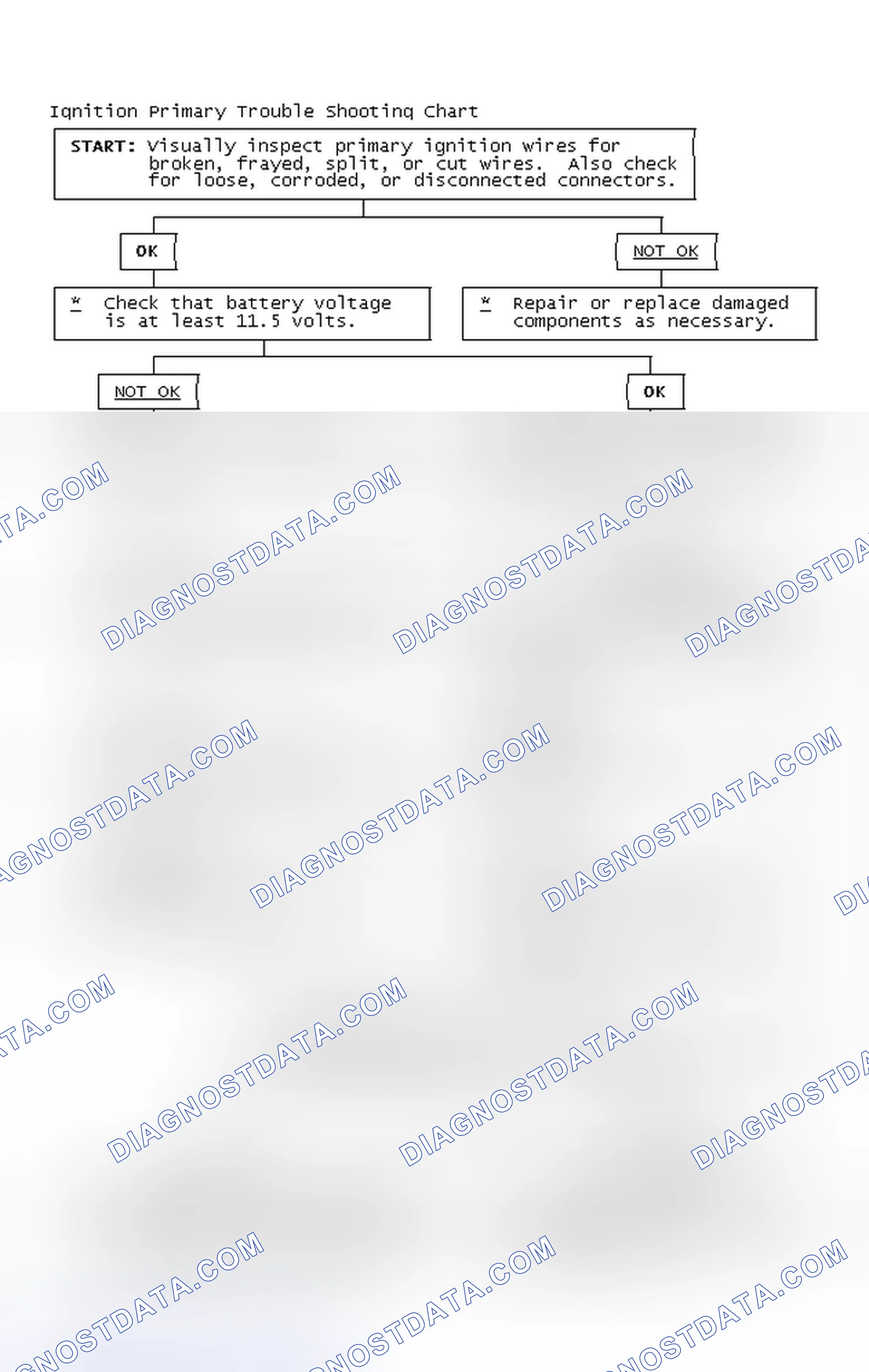 Scheme 2: Ignition Primary Trouble Shooting Chart