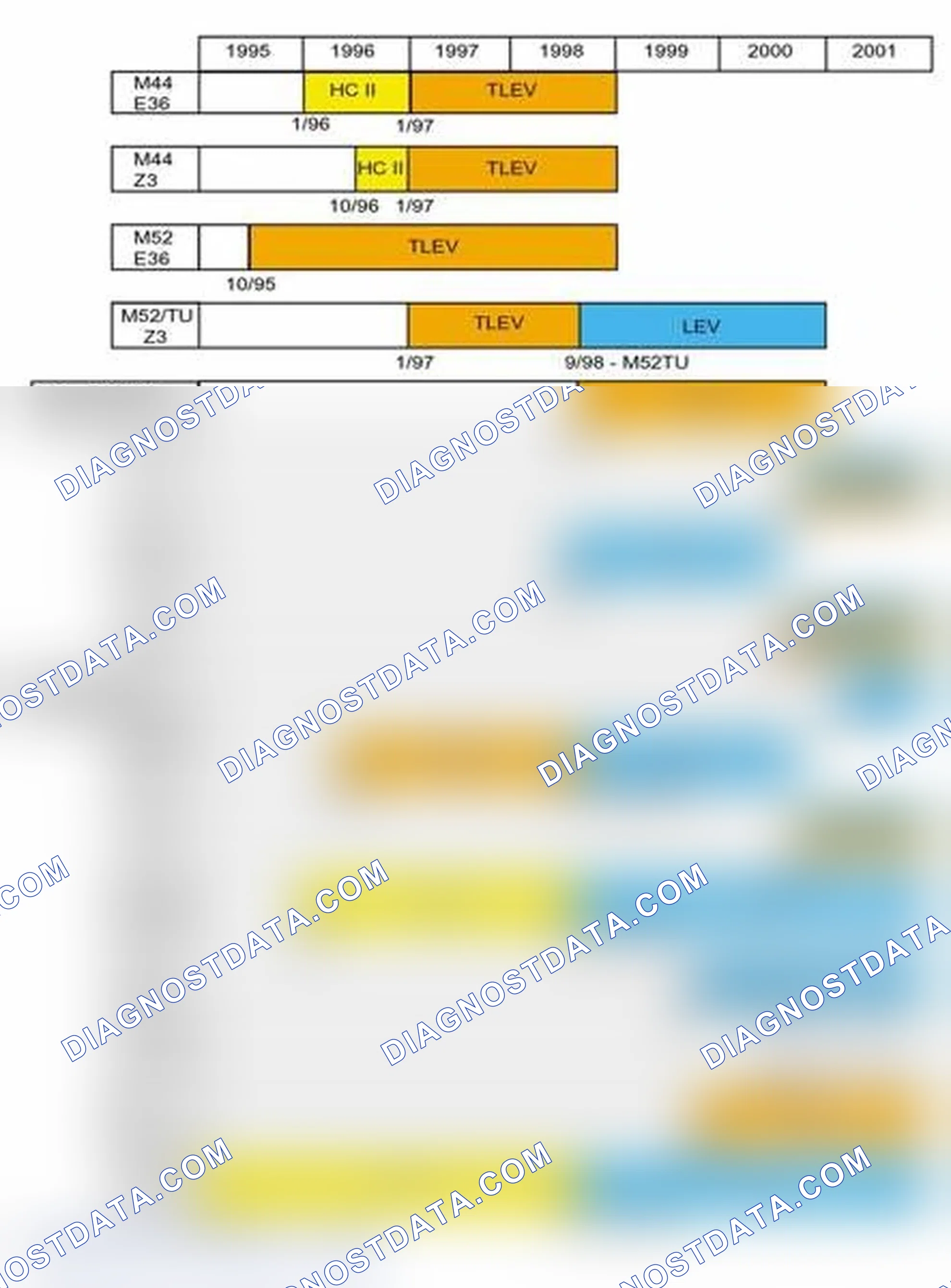 Scheme 240: OBD II Emission Compliance Chart