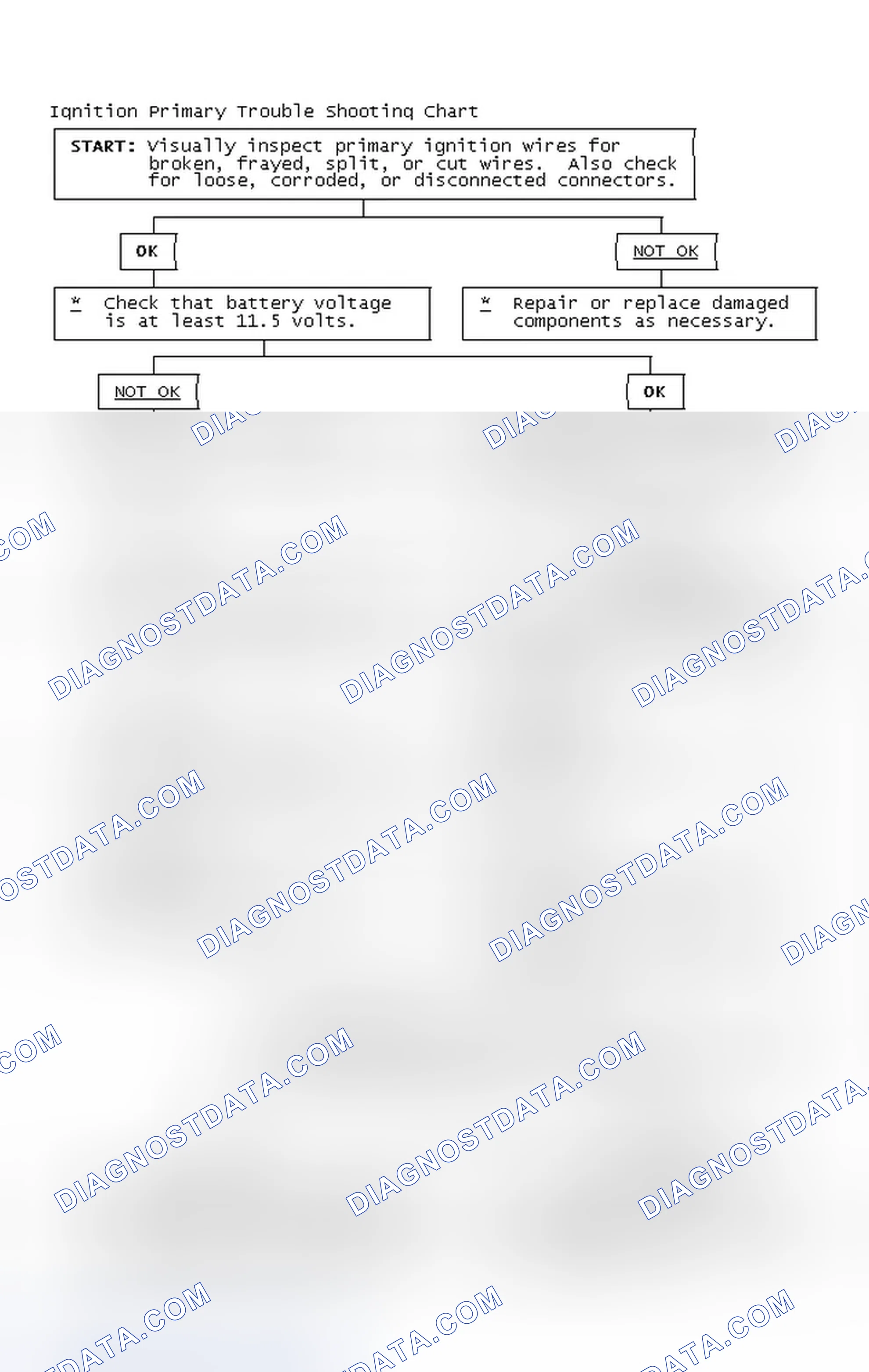 Scheme 2: Ignition Primary Trouble Shooting Chart