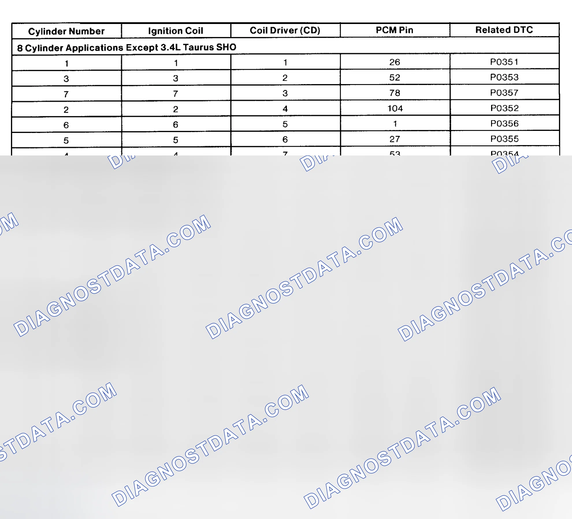 Scheme 49: Ignition Coil-To-Cylinder Correlation
