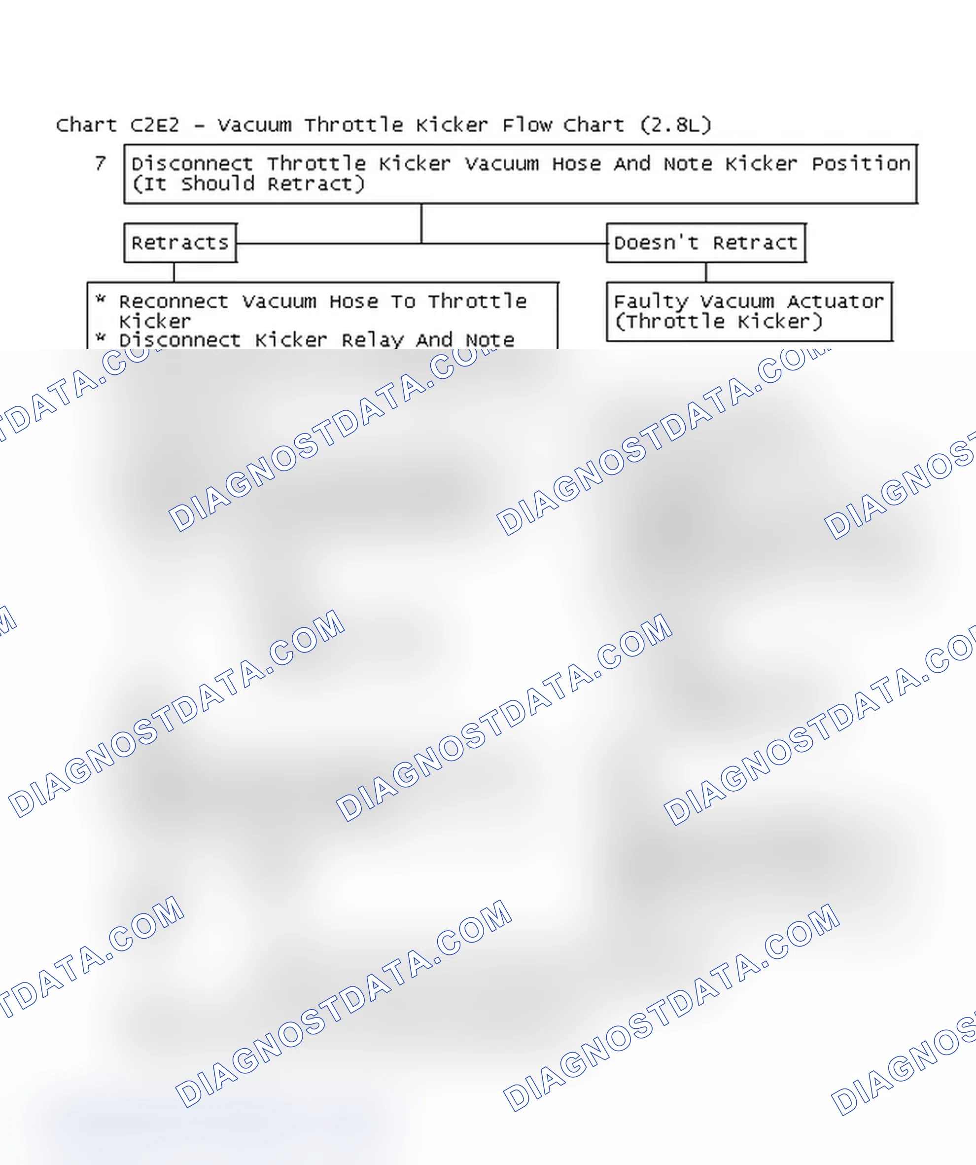 Scheme 168: Chart C2E2 - Vacuum Throttle Kicker Flow Chart (2.8L)