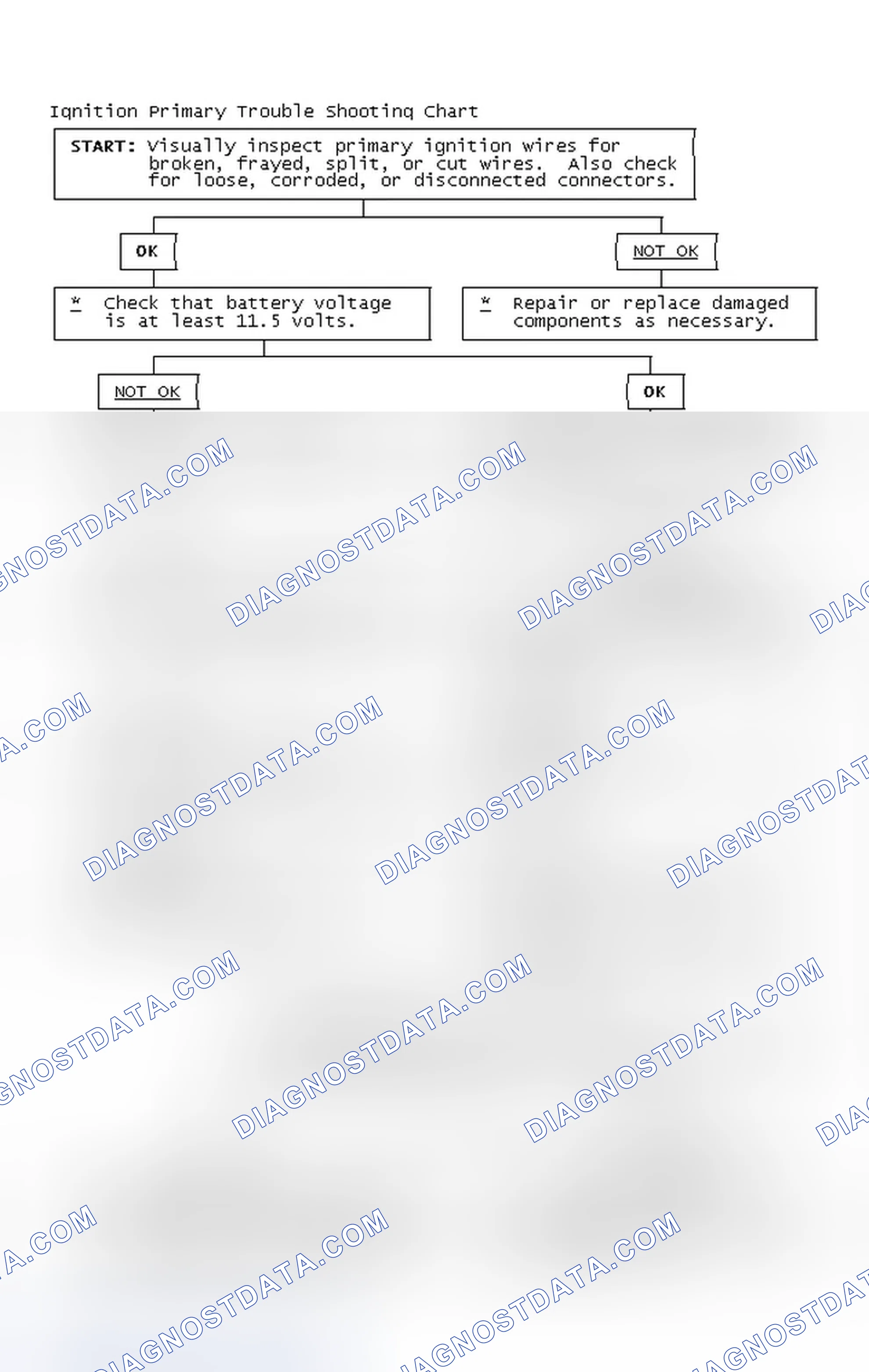 Scheme 2: Ignition Primary Trouble Shooting Chart