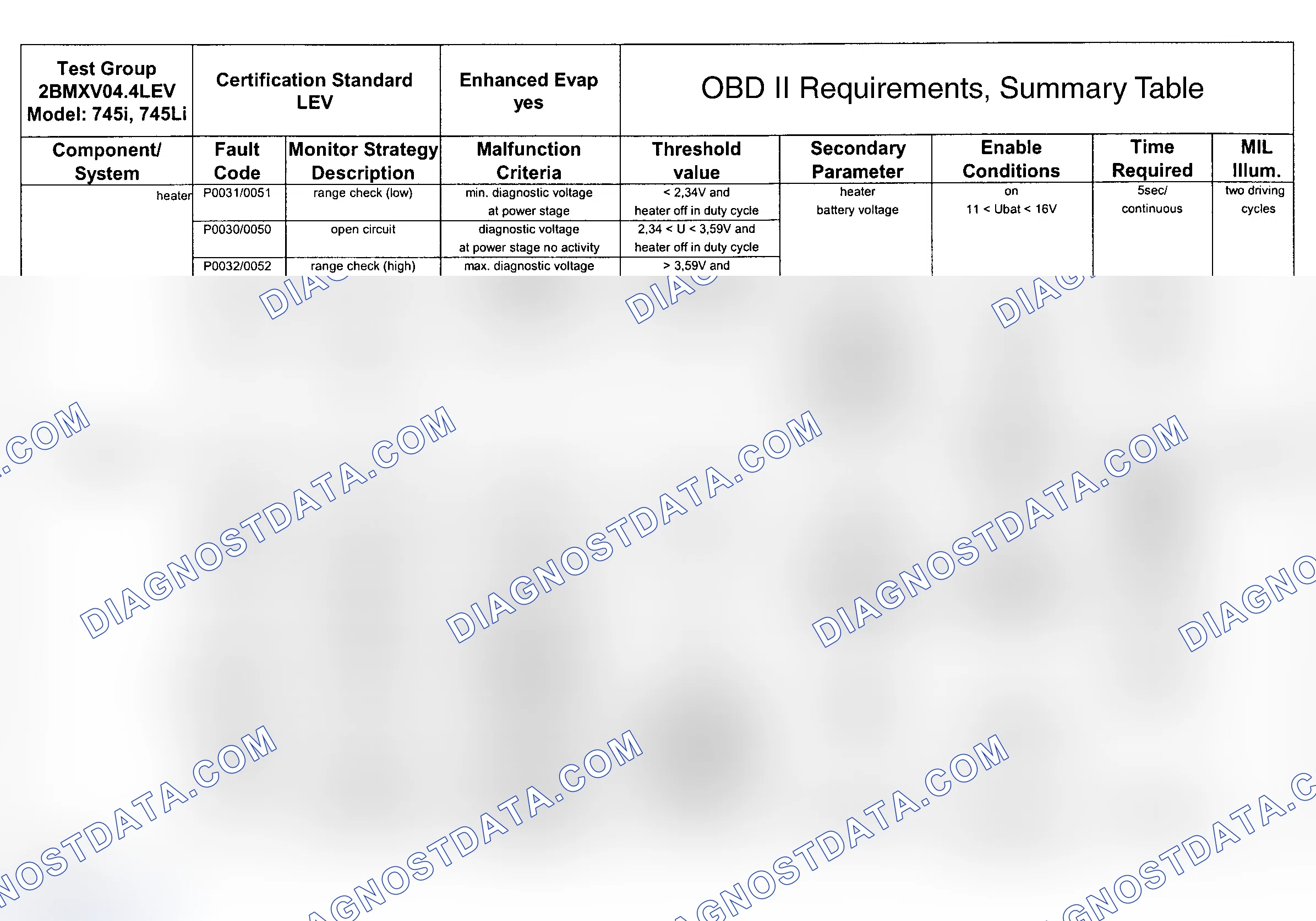 Scheme 97: DTC Chart (Engine Type: N62B45 LEV/Test Group: 2BMXV04.4LEV - 5 Of 9)