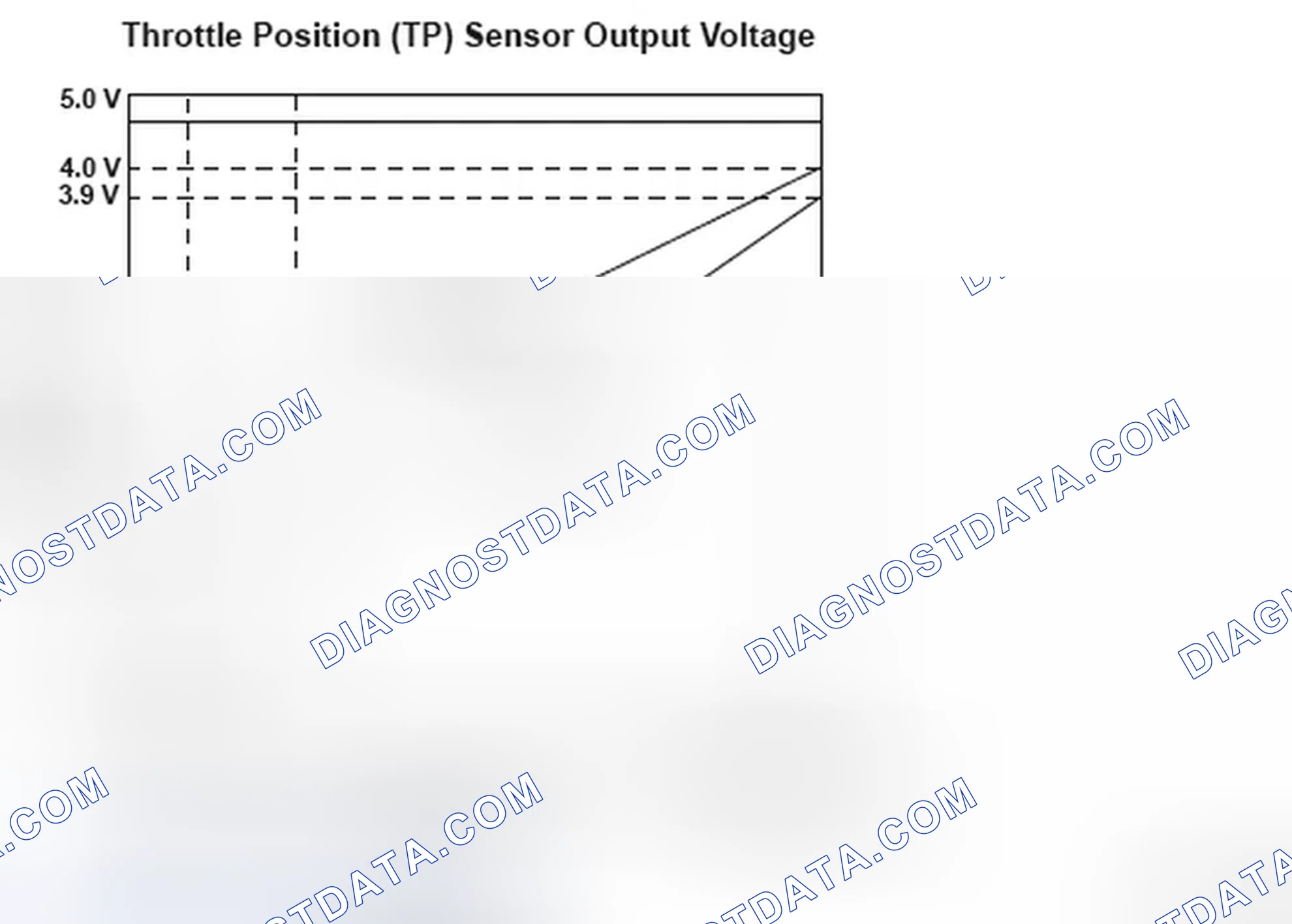 Scheme 227: Throttle Position (TP) Sensor Voltage - Graph