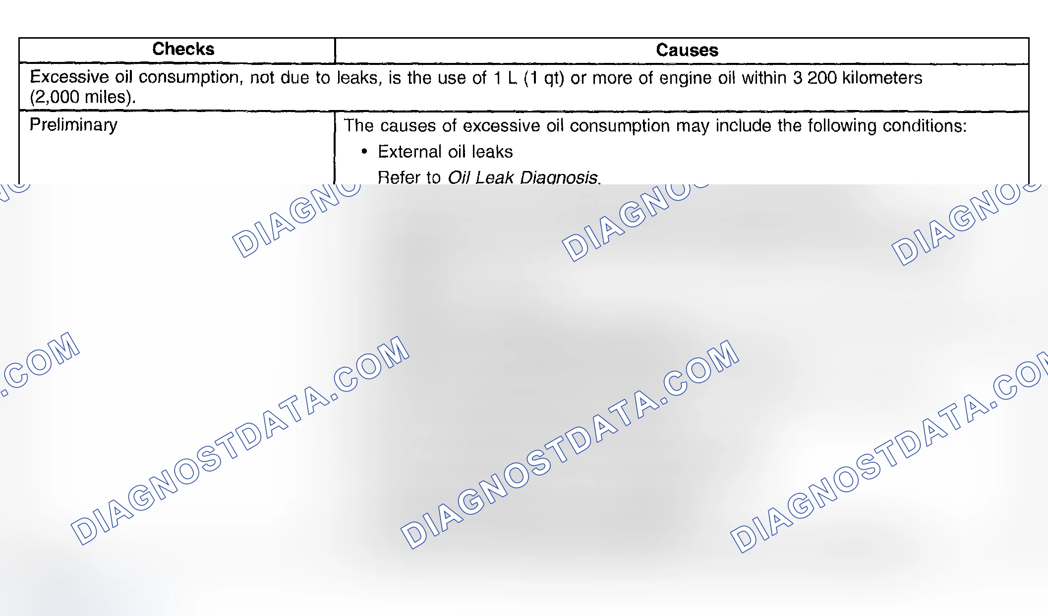 Scheme 88: Oil Consumption Diagnosis