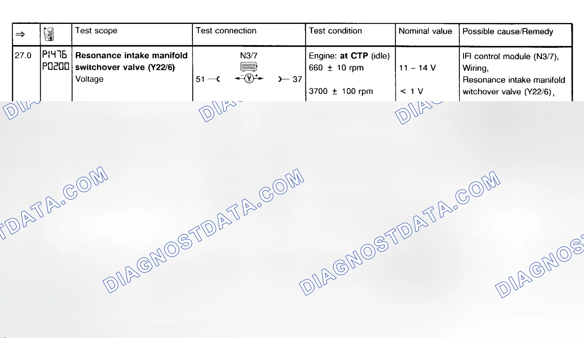 Scheme 21: Fault Code Diagnosis P1476/P0200 (Step 27.0-28.0)