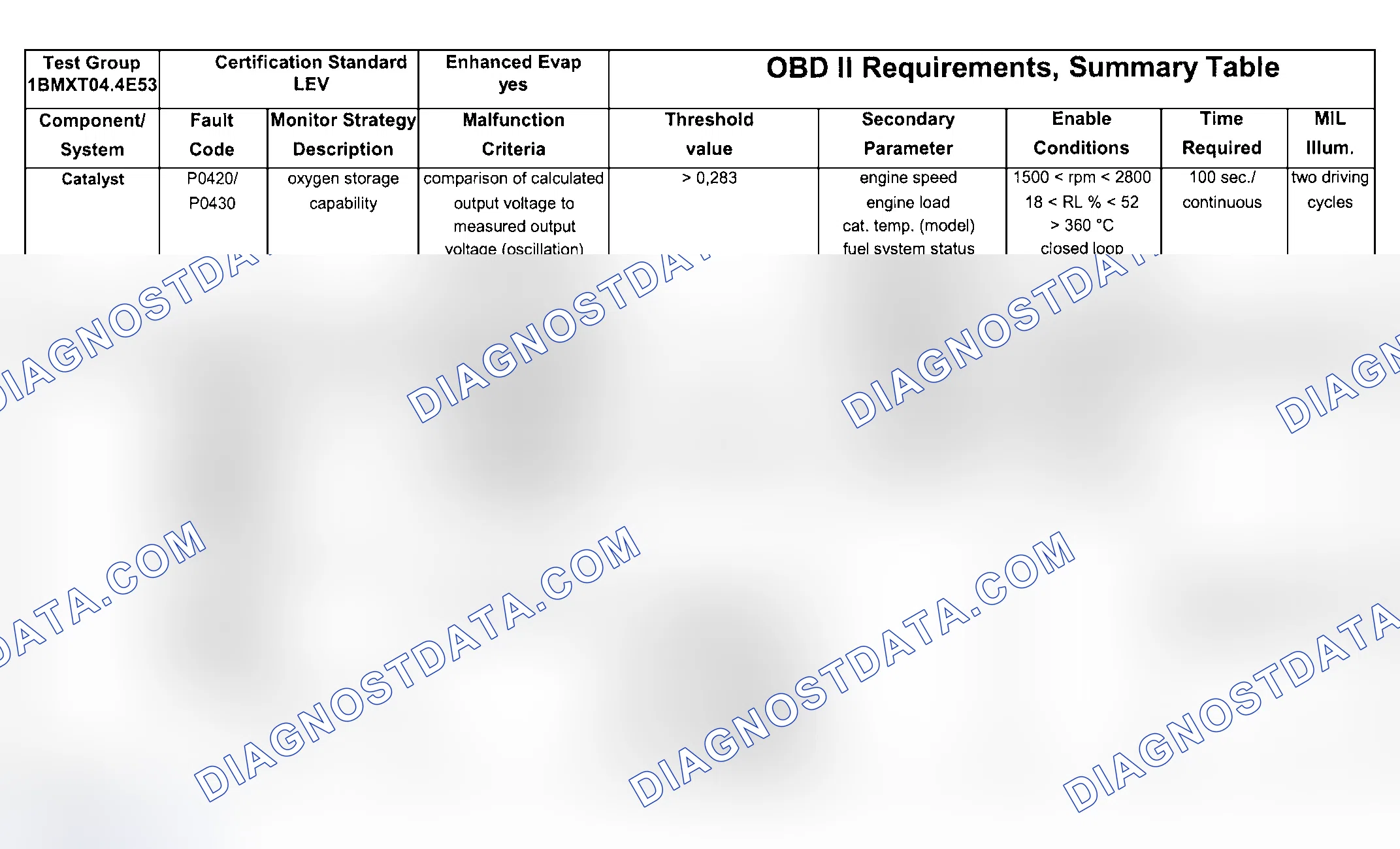 Scheme 205: DTC Chart (Engine Type: M62B44 LEV/Test Group: 1BMXT04.4E53 - 1 Of 8)