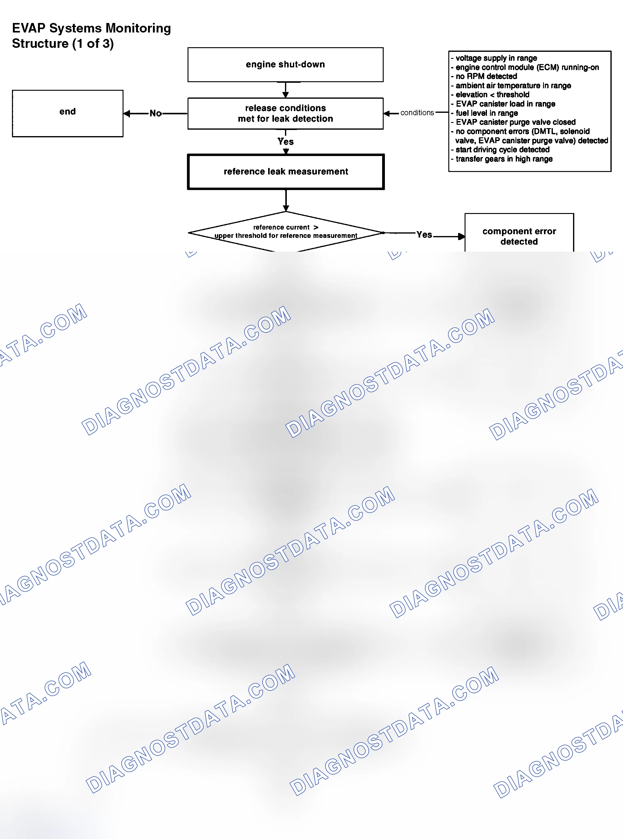 Scheme 14: EVAP System Leak Measurement Monitoring Structure