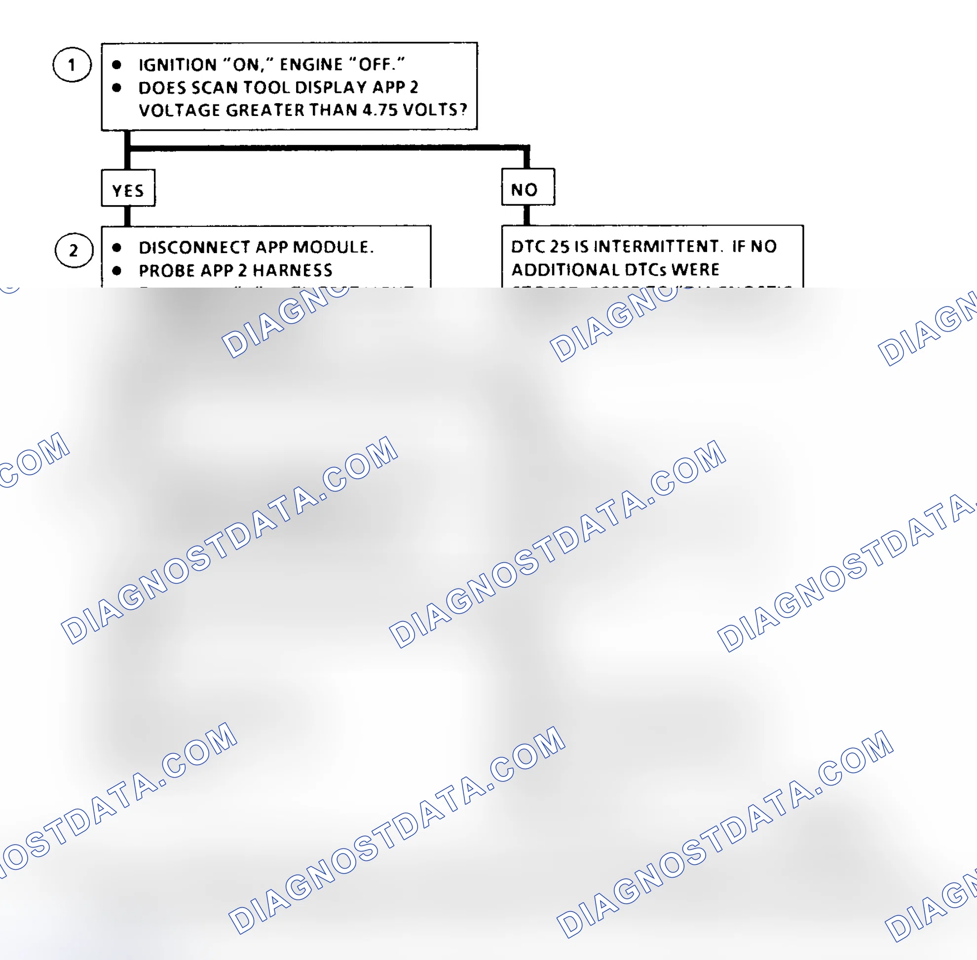 Scheme 463: DTC 25 Flow Chart (All Models) Accelerator Pedal Position (APP) No. 2 Circuit High