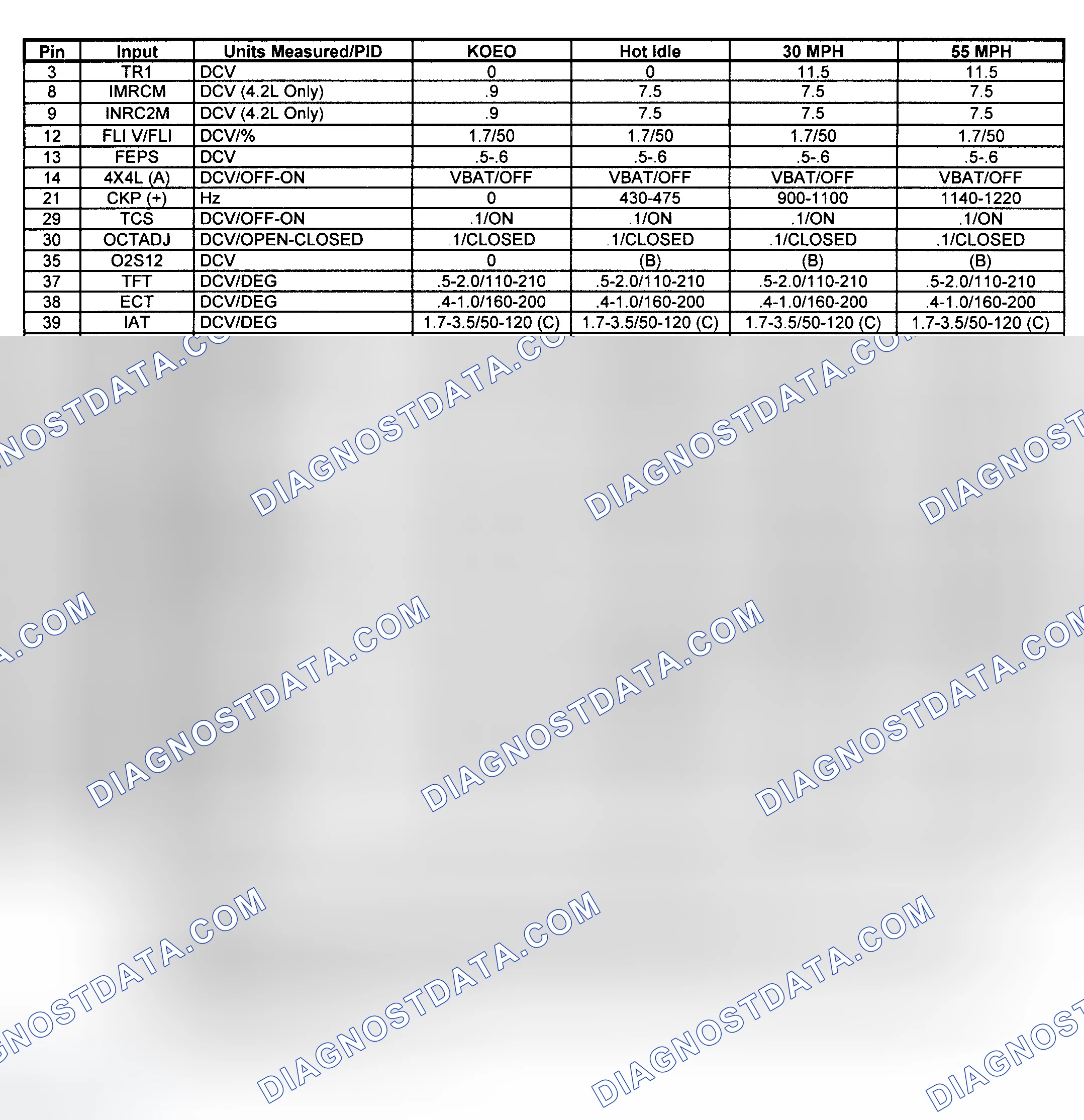 Scheme 7: Pin Voltage/PID Values (Pickup A/T & Van - 4.2L & 4.6L - 1 Of 2)