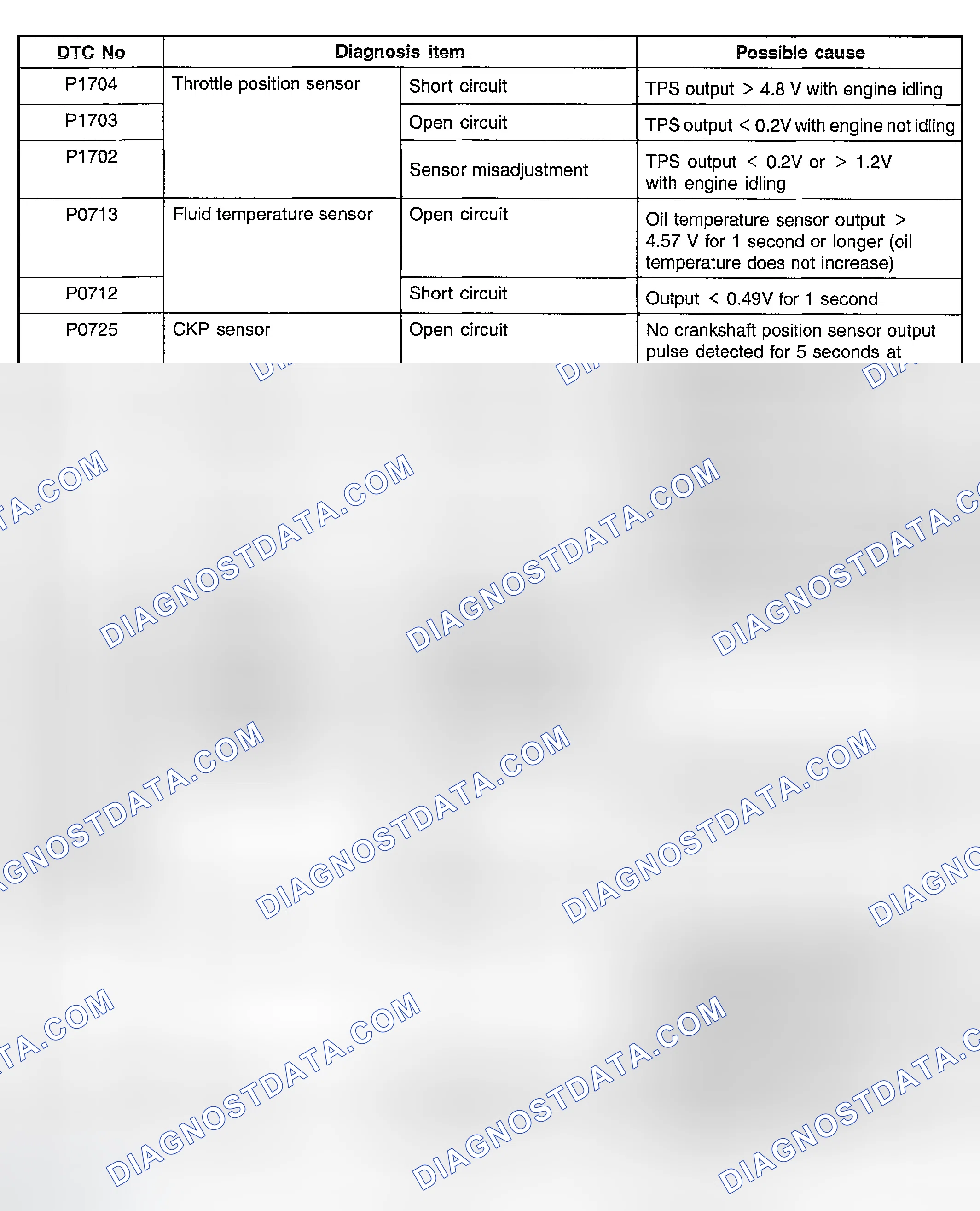 Scheme 31: DIAGNOSTIC TROUBLE CODE DESCRIPTION