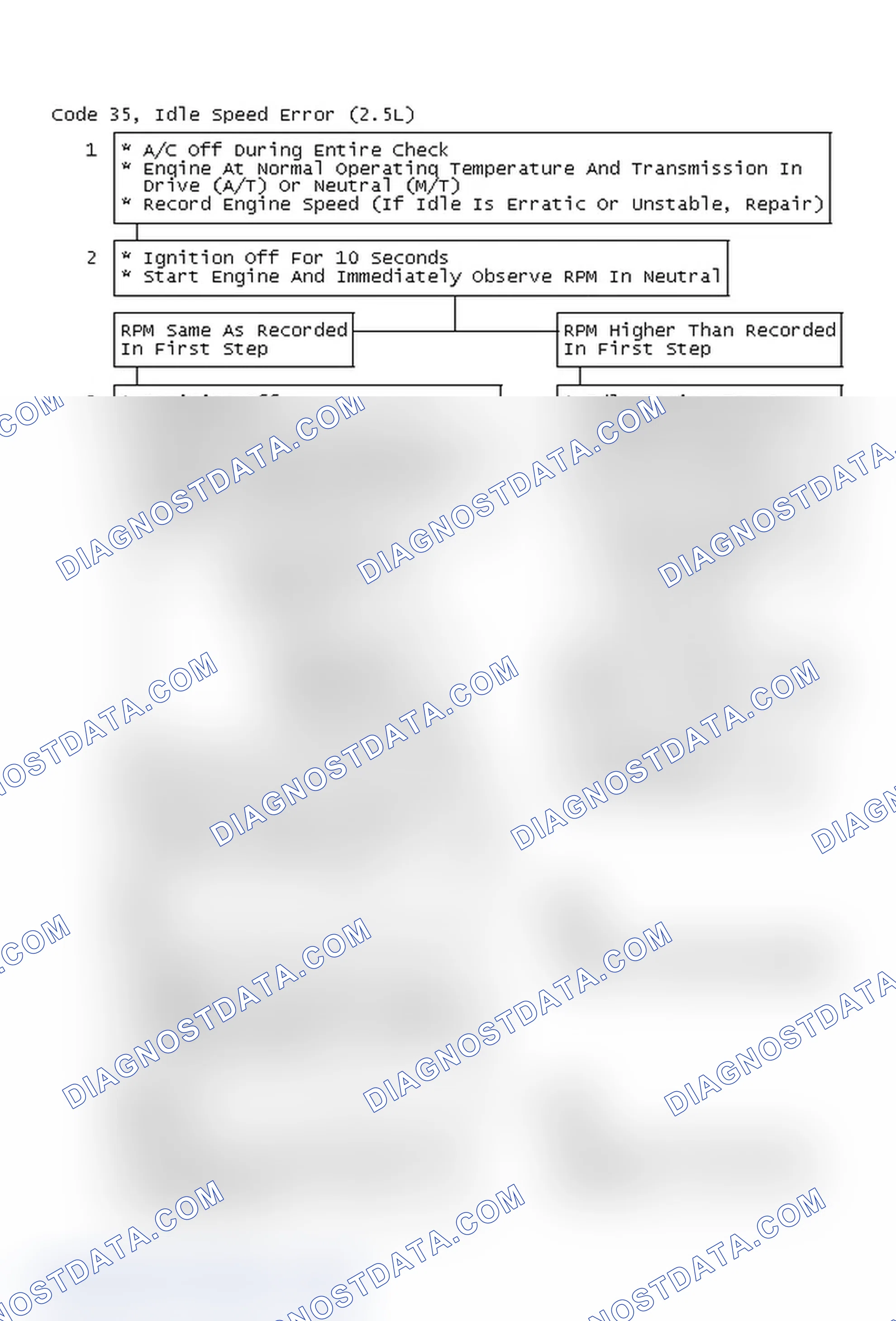 Scheme 92: Code 35, Idle Speed Error (2.5L)