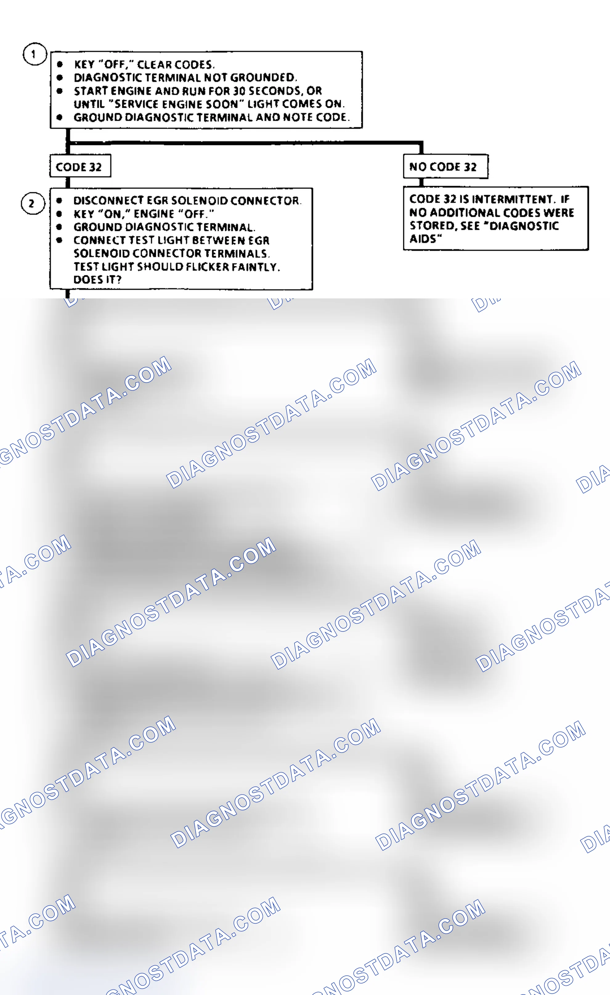 Scheme 47: Code 32: Flow Chart EGR Circuit Loop Error