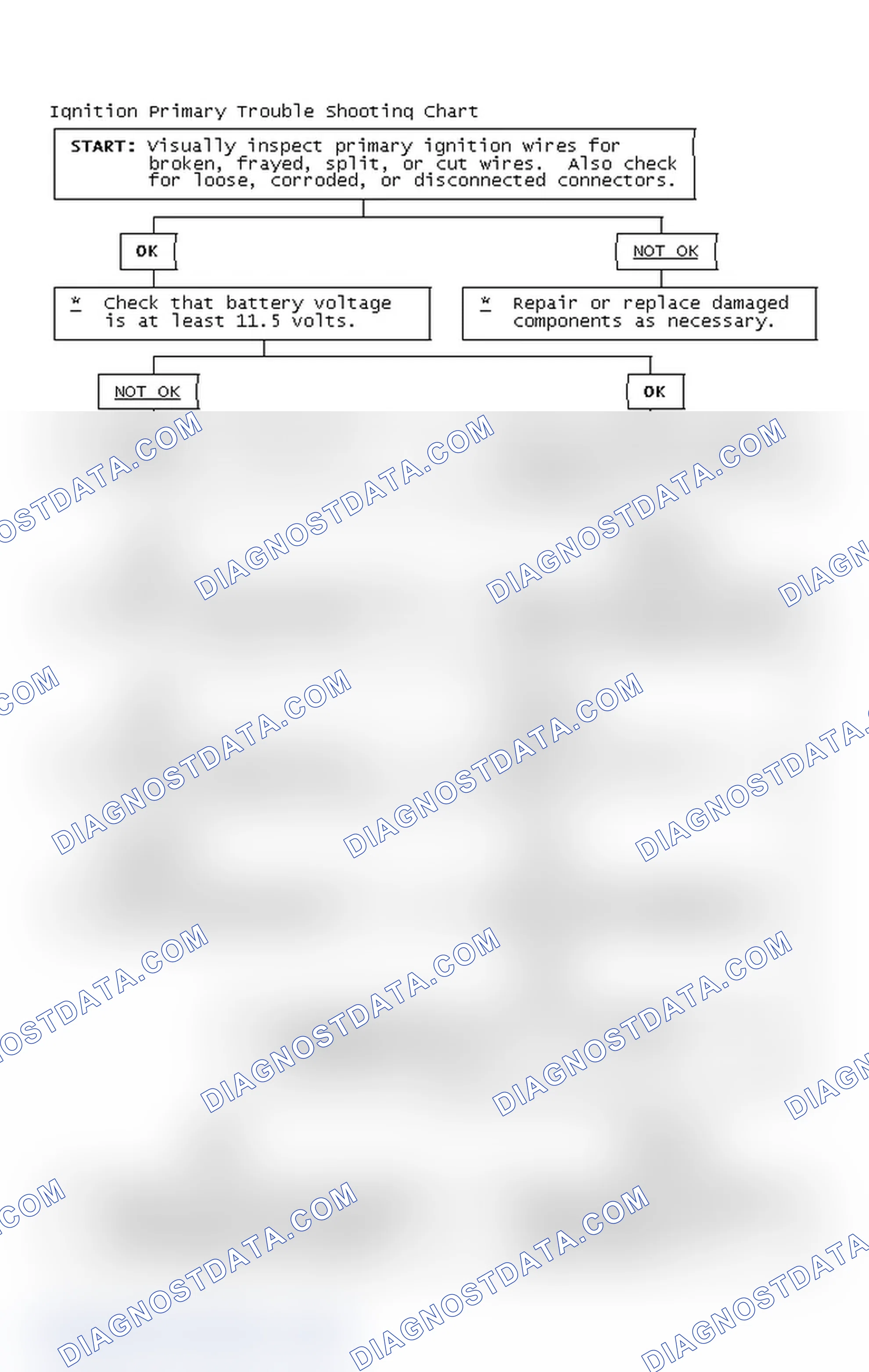 Scheme 2: Ignition Primary Trouble Shooting Chart