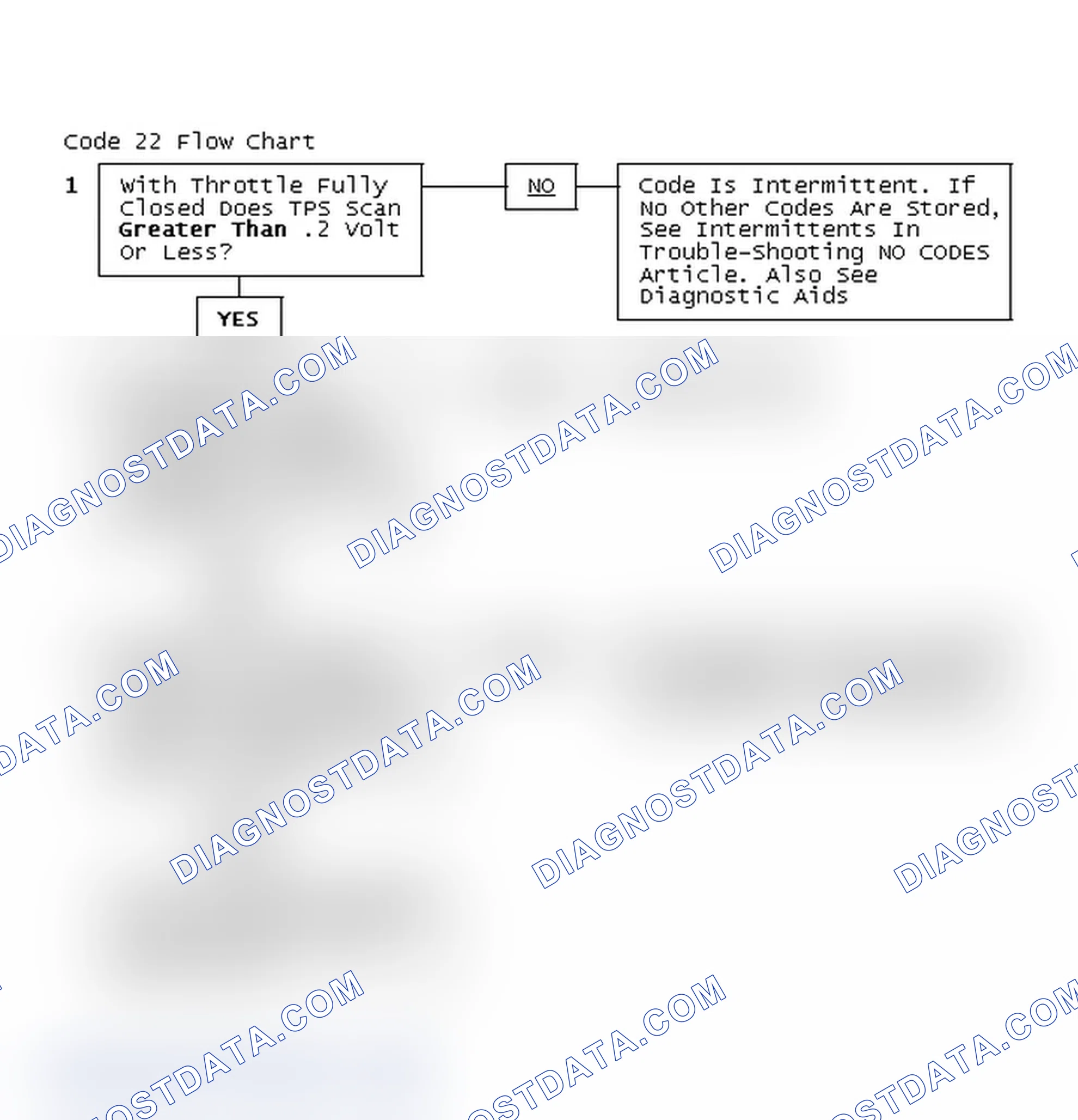 Scheme 99: Code 22 Flow Chart