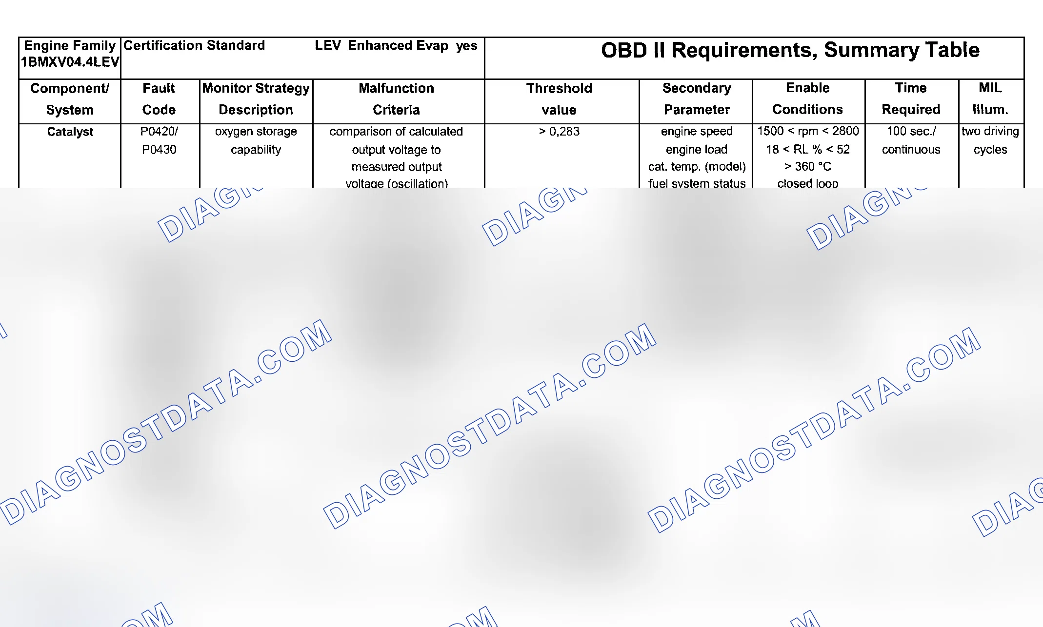 Scheme 213: DTC Chart (Engine Type: M62B44 LEV/Test Group: 1BMXV04.4LEV - 1 Of 7)
