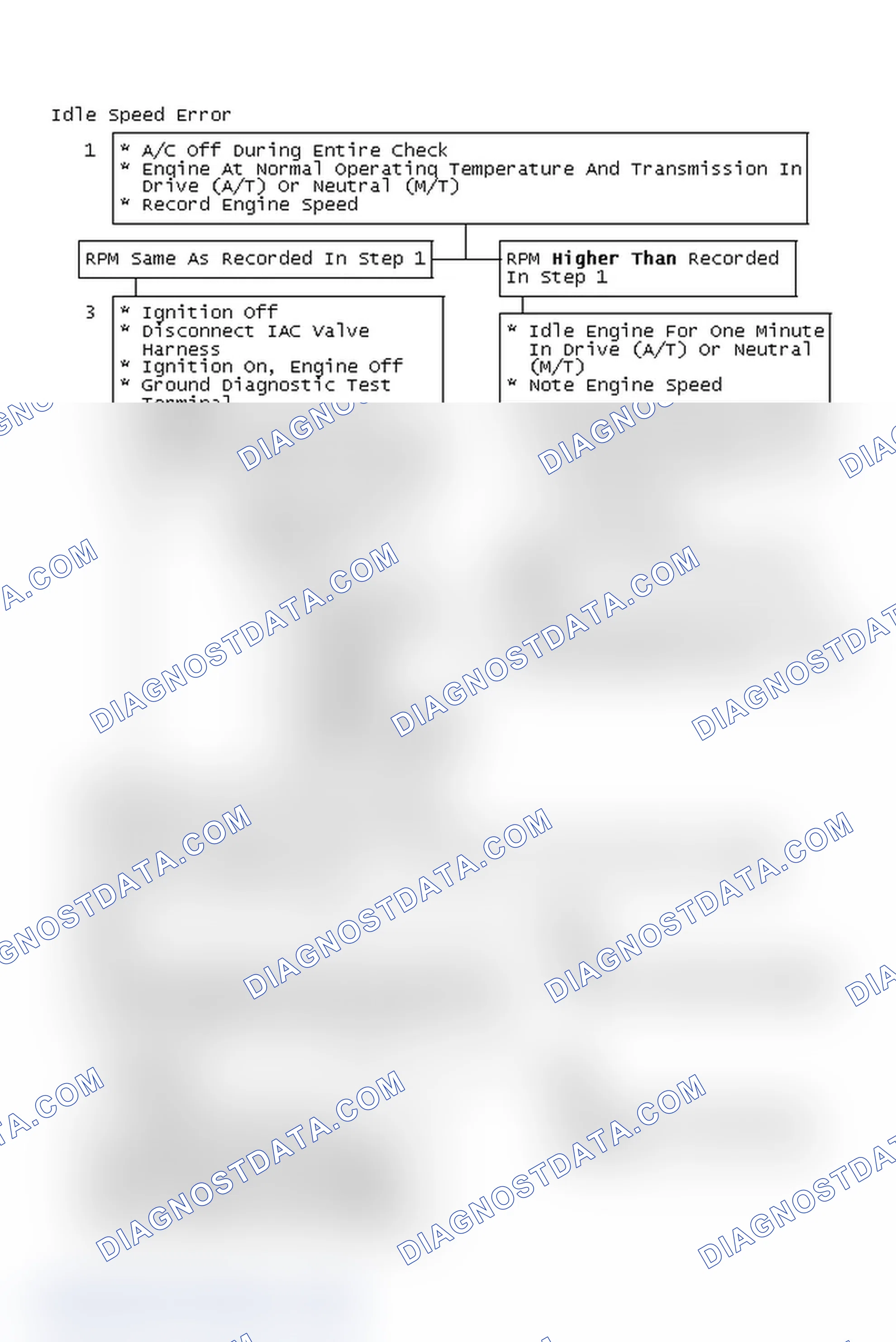 Scheme 106: Idle Speed Error