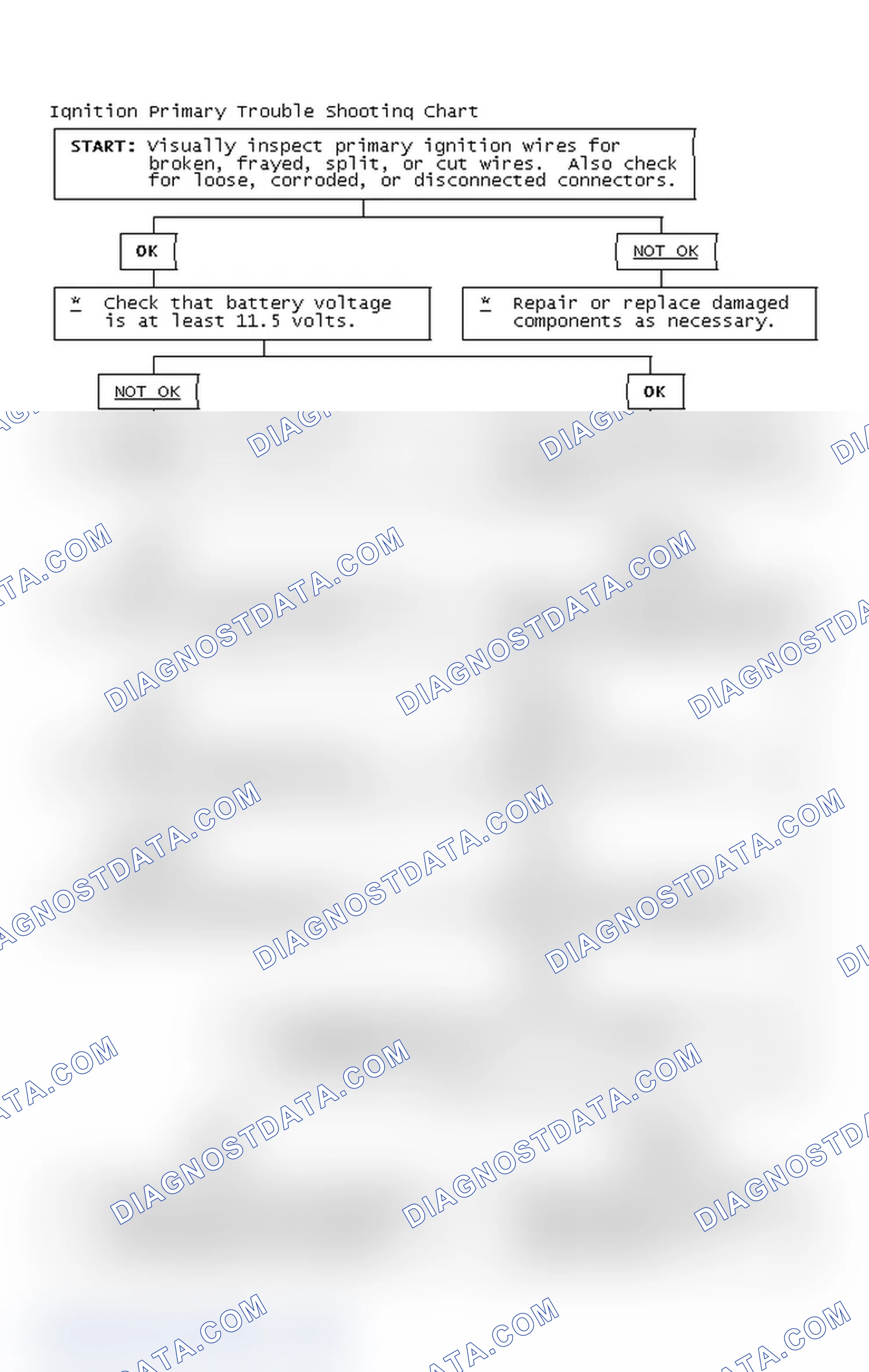 Scheme 2: Ignition Primary Trouble Shooting Chart