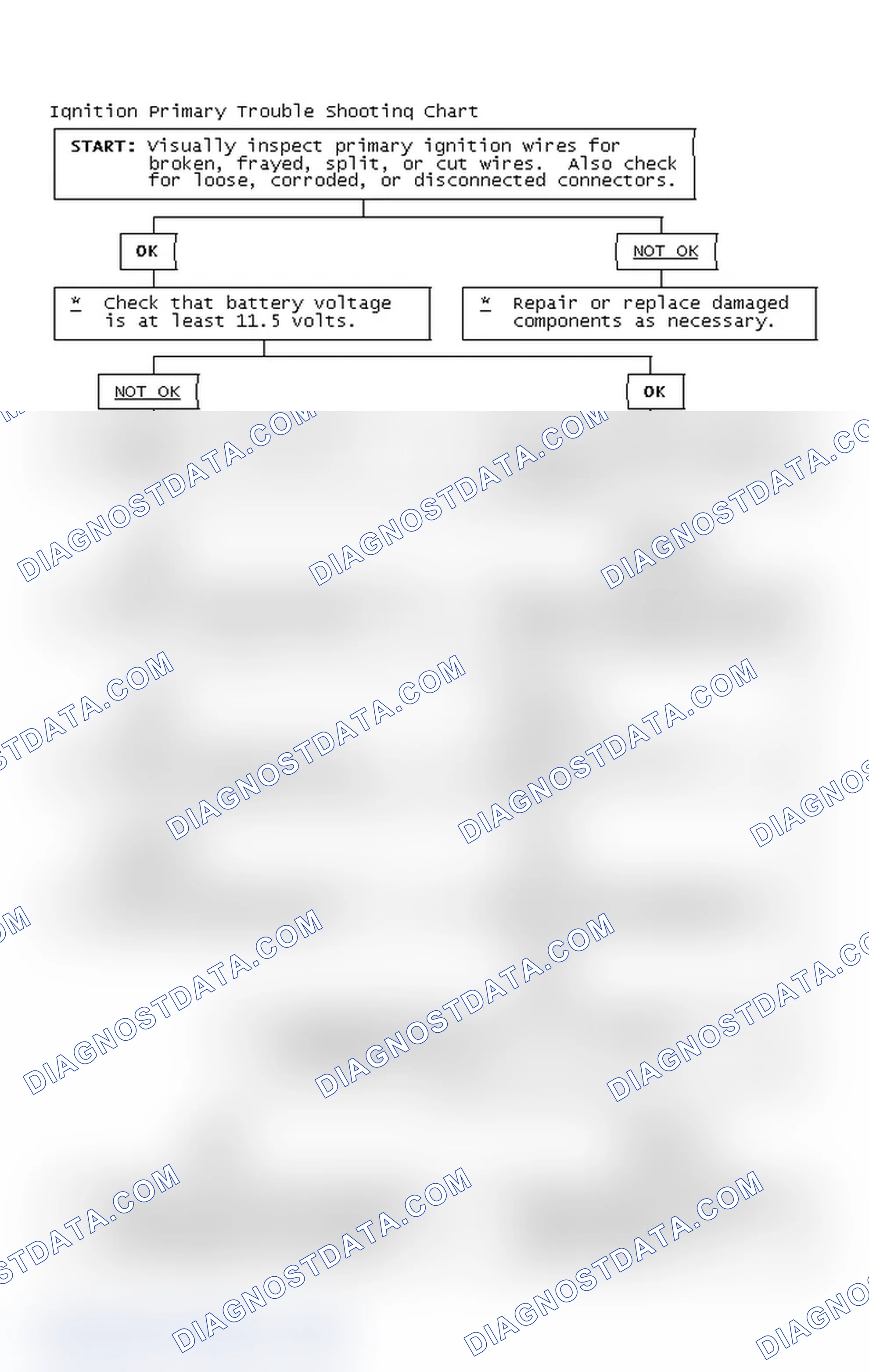 Scheme 2: Ignition Primary Trouble Shooting Chart