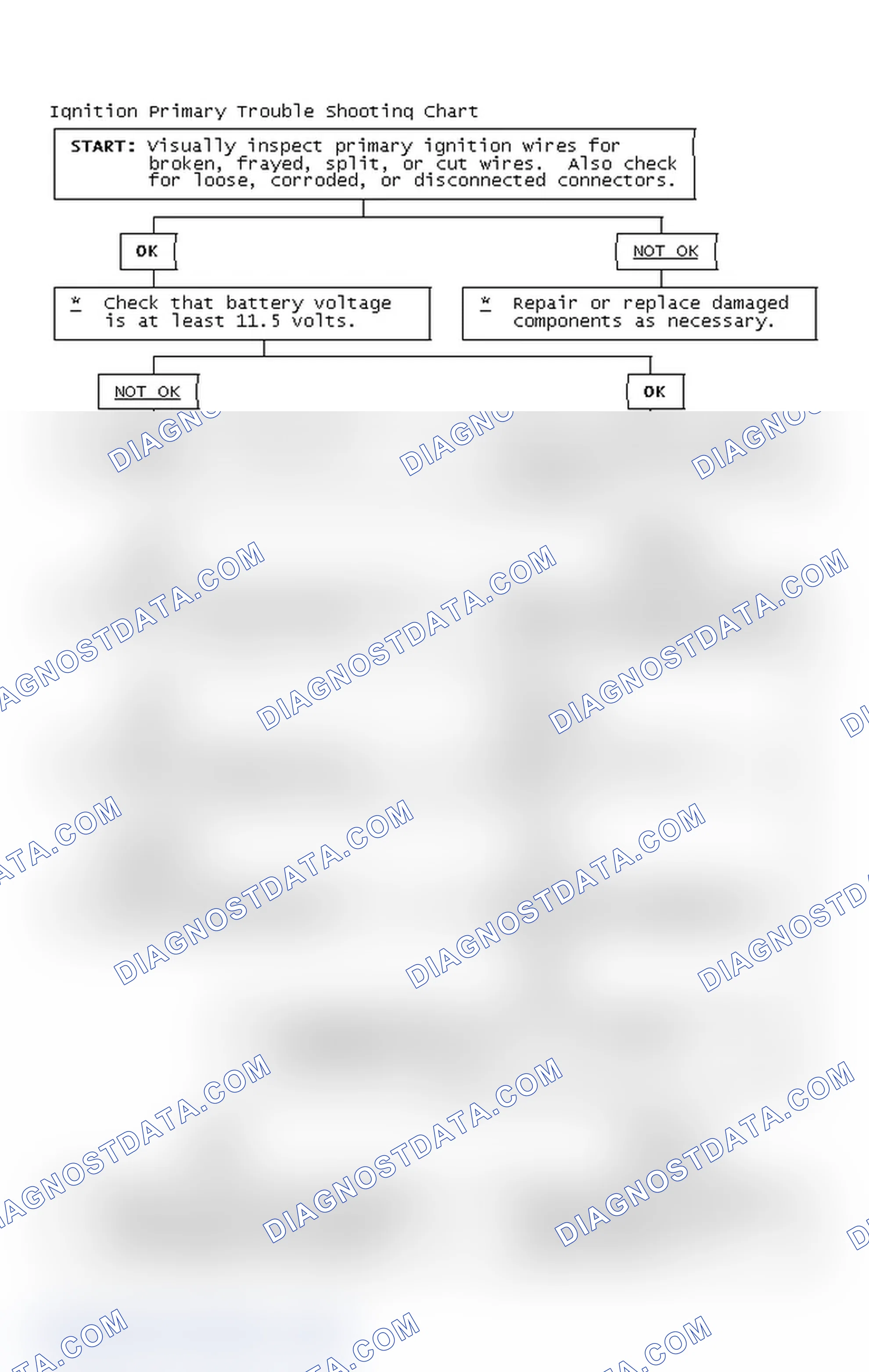 Scheme 2: Ignition Primary Trouble Shooting Chart