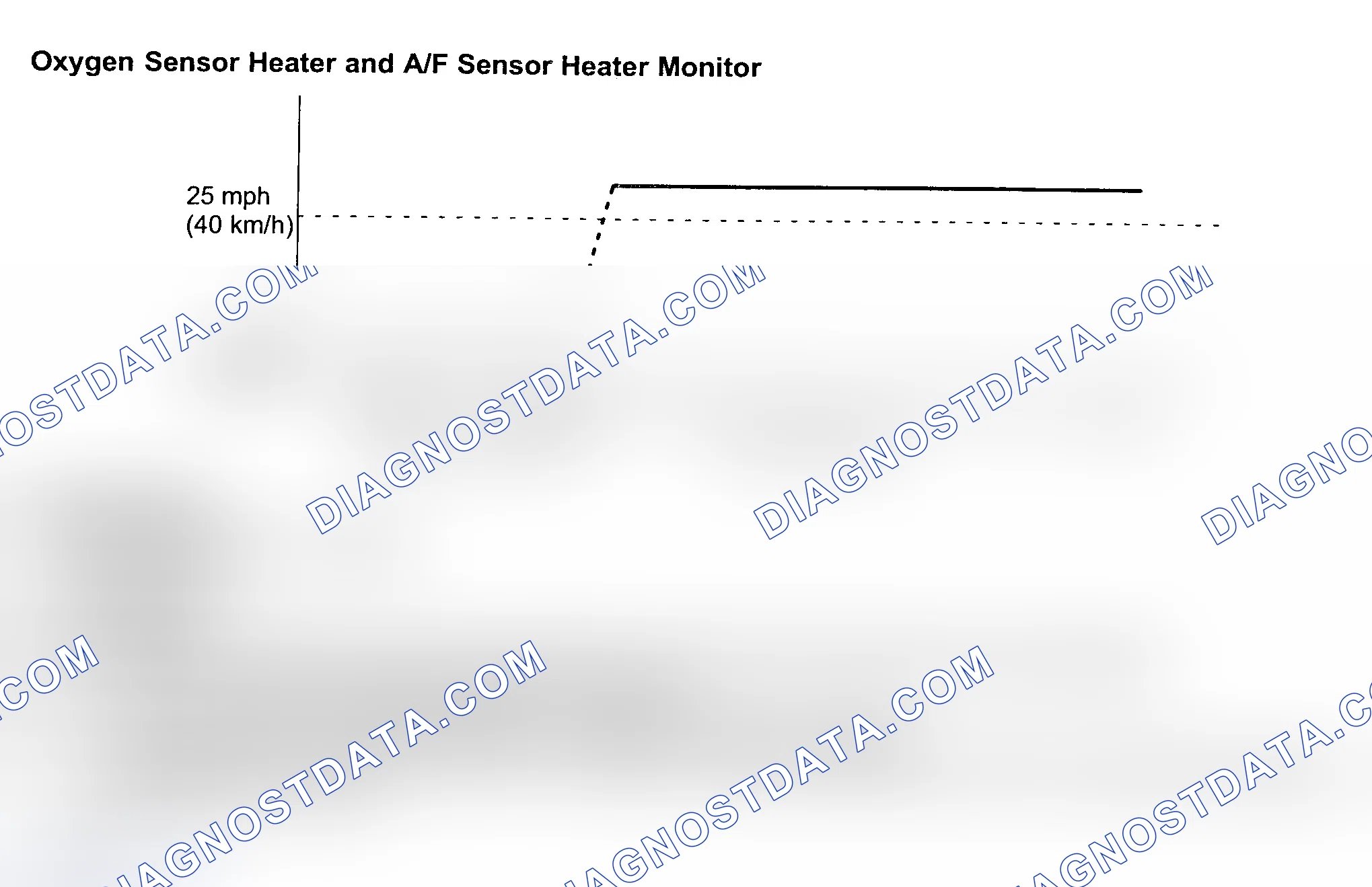 Scheme 62: Oxygen Sensor Heater & A/F Sensor Heater Monitor & Drive Cycle Pattern