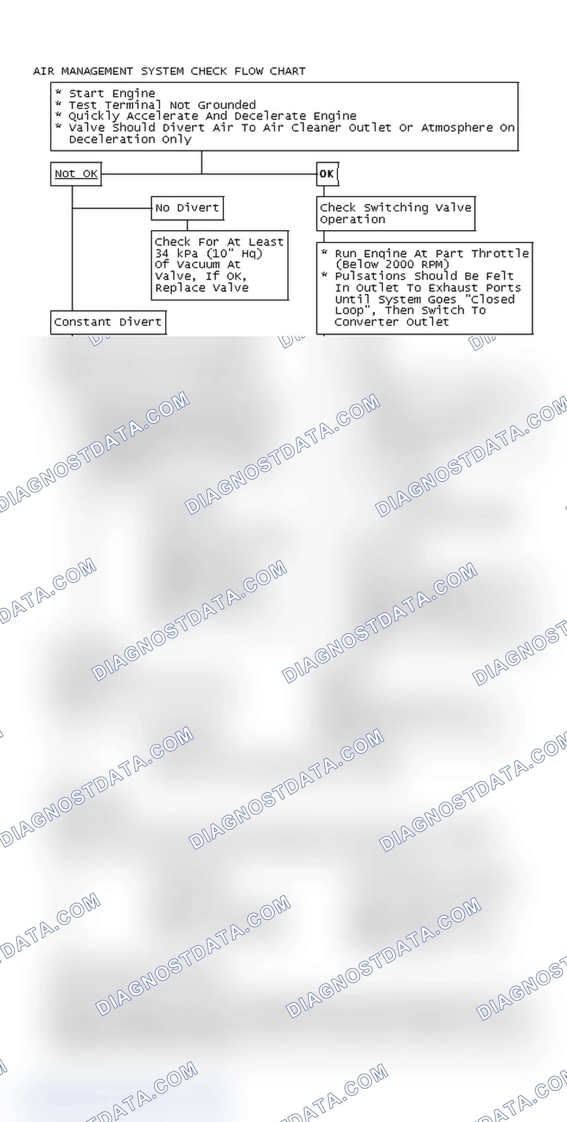 Scheme 110: Air Management System Check Flow Chart