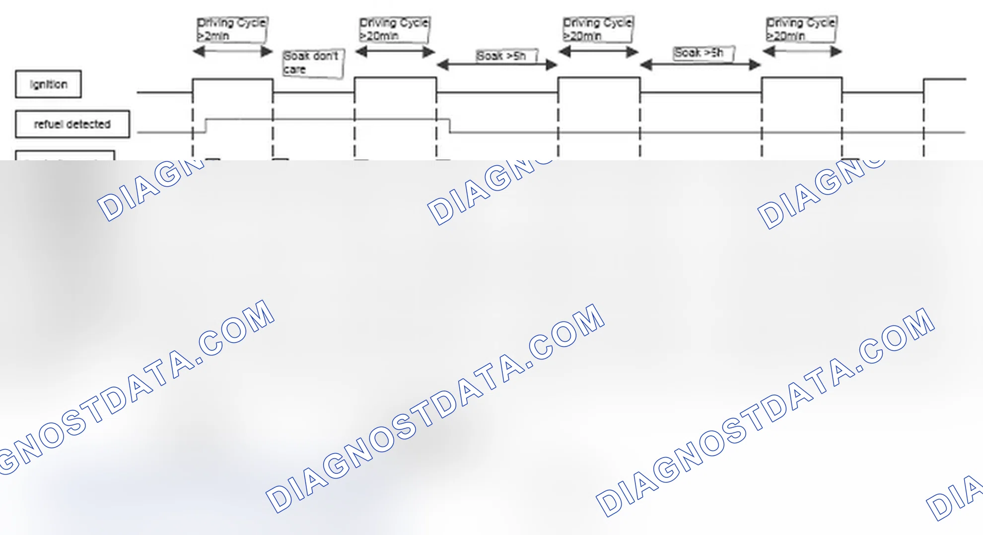 Scheme 262: Diagnosis frequency and MIL illumination: After refueling is detected, filler cap left open