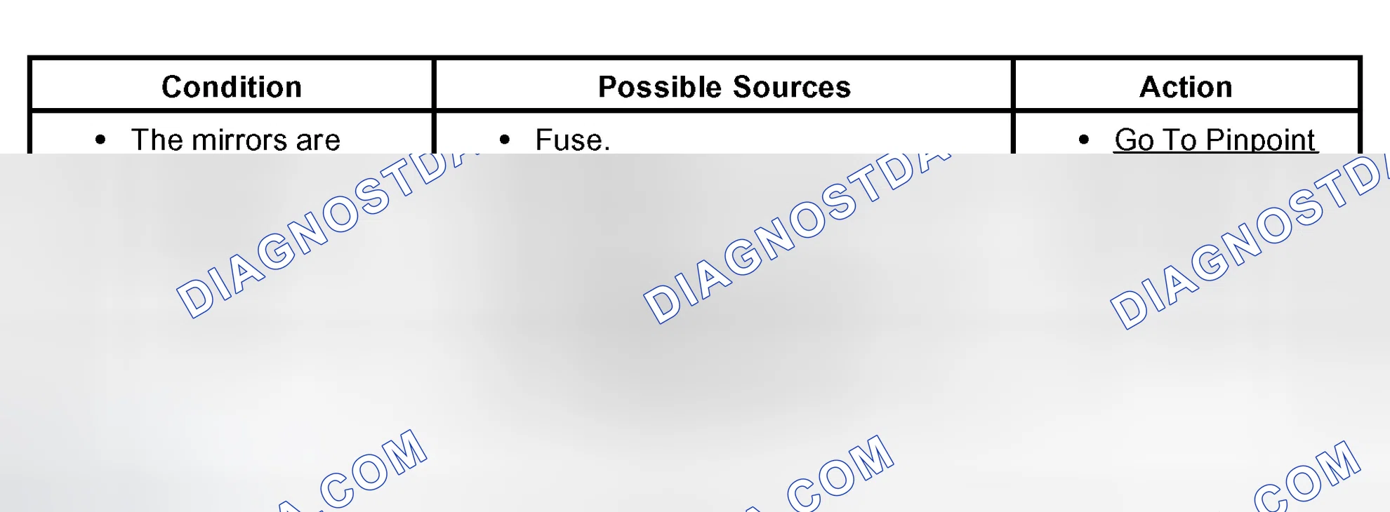 Scheme 3: Symptom Chart