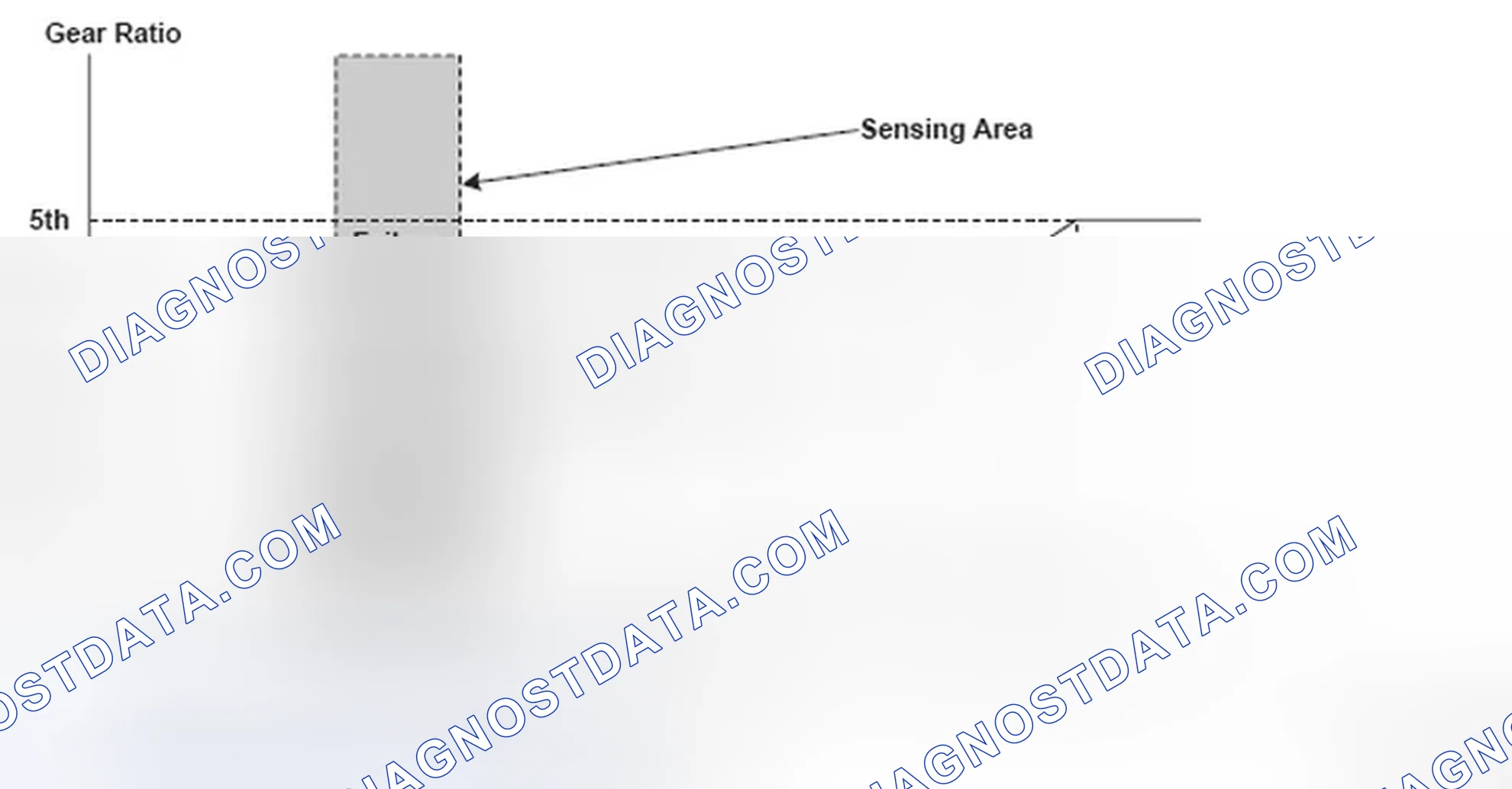 Scheme 9: Gear Ratio Versus Shift Status Graph