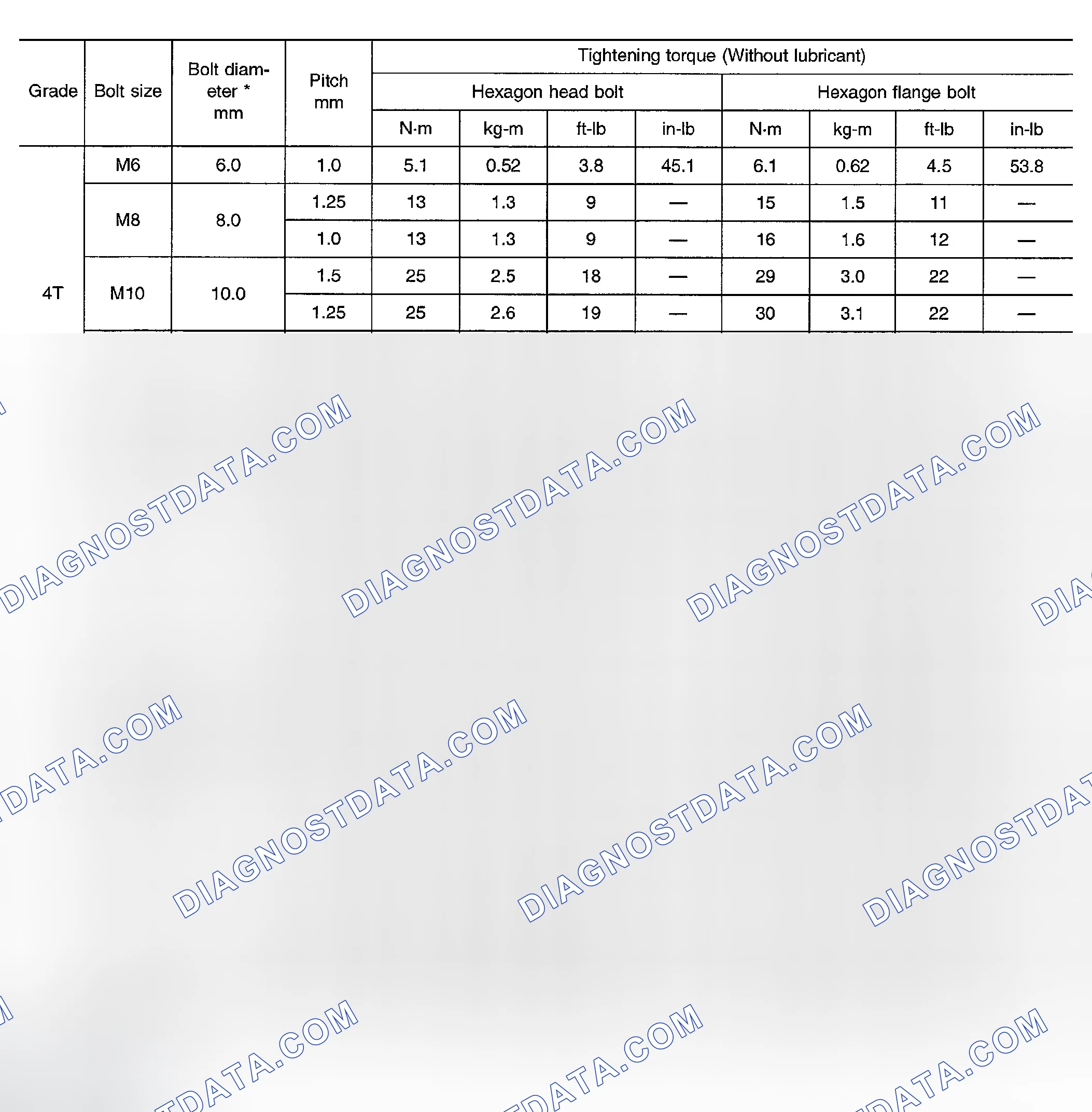 Scheme 78: TIGHTENING TORQUE OF STANDARD BOLTS