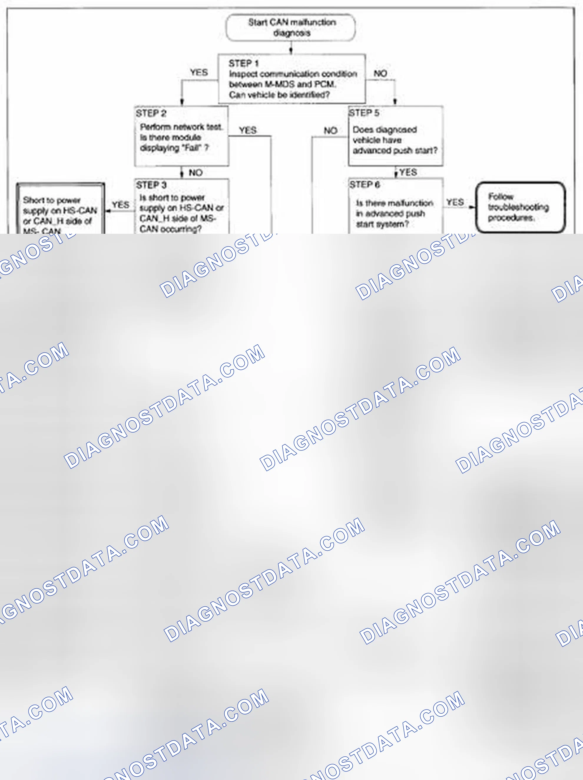 Scheme 1: CAN Malfunction Diagnosis Flow Chart