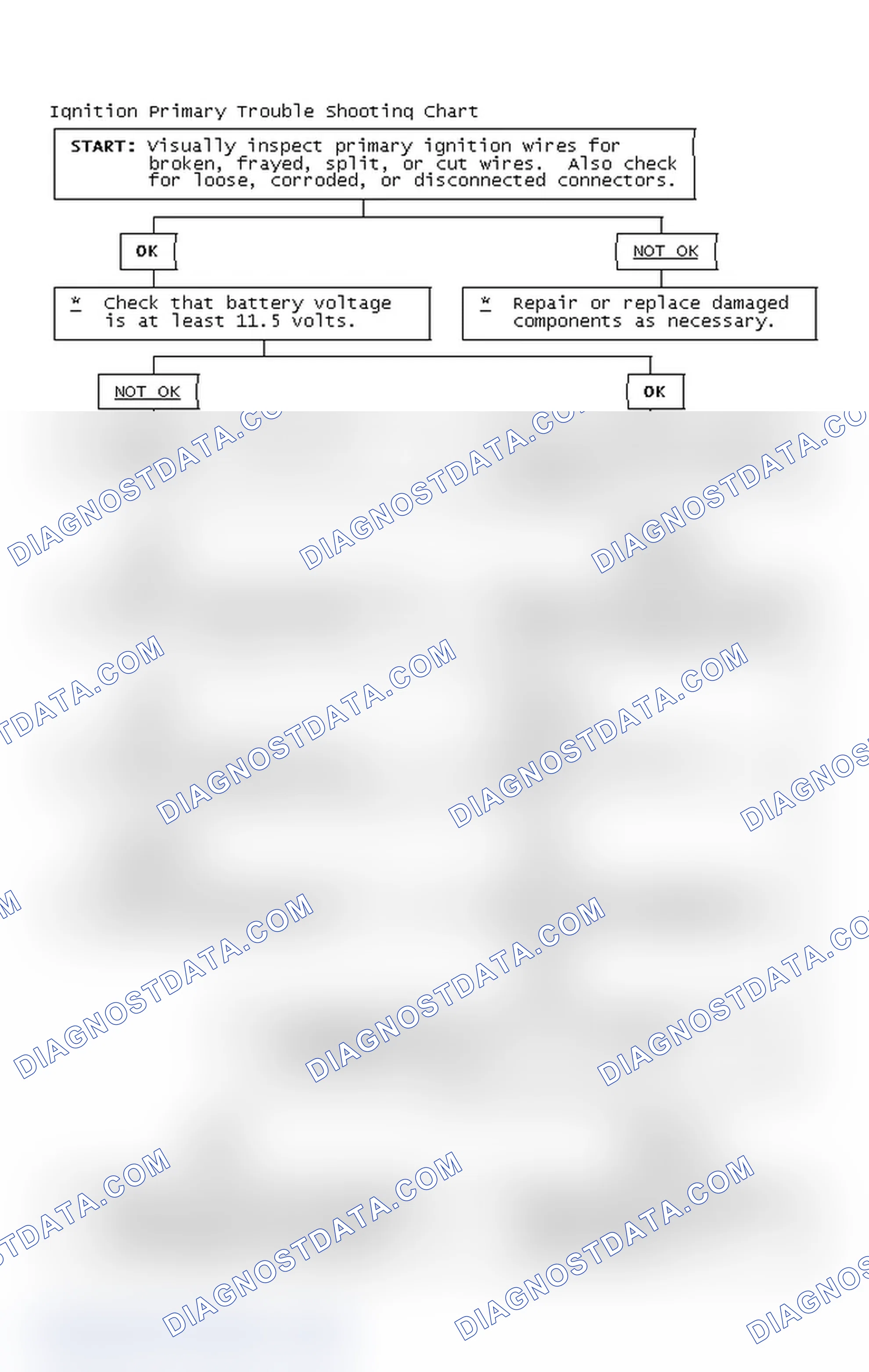 Scheme 2: Ignition Primary Trouble Shooting Chart