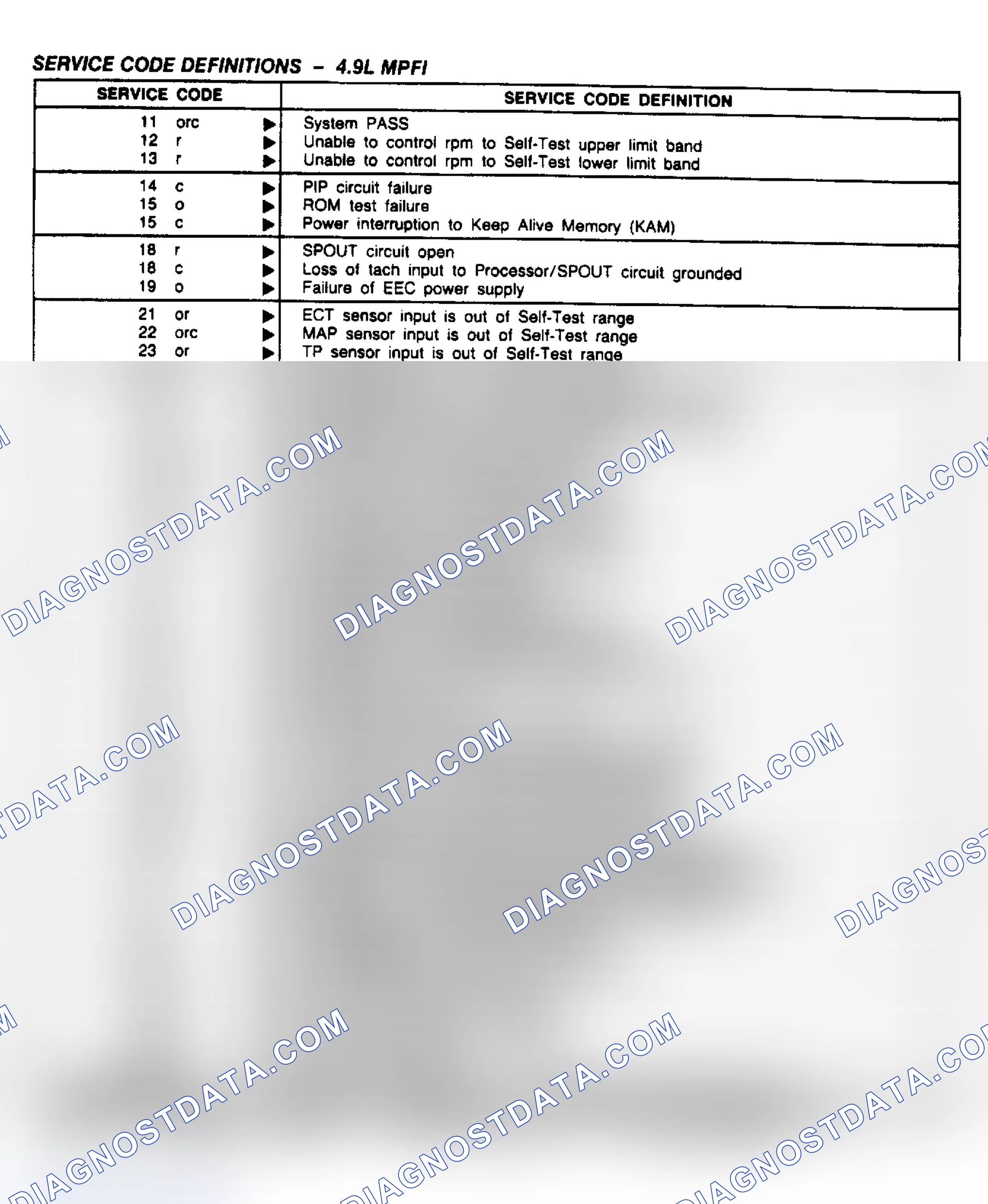 Scheme 35: 4.9L Service Code Definitions