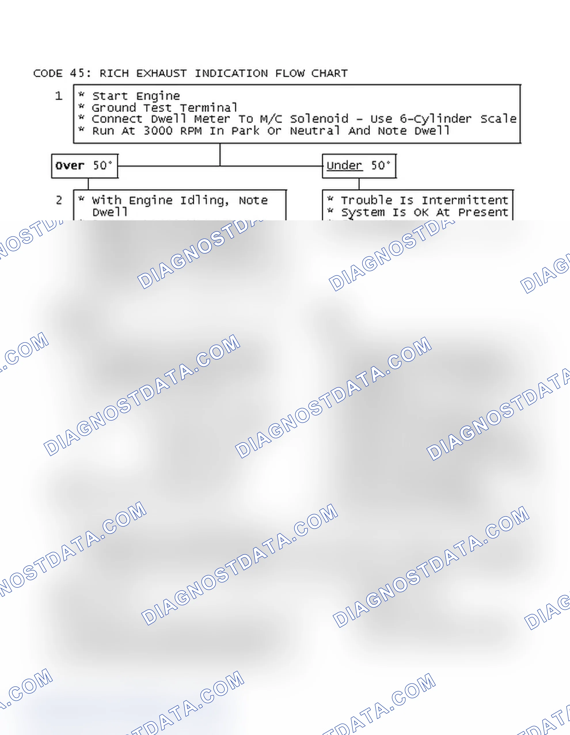 Scheme 182: Code 45: Rich Exhaust Indication Flow Chart