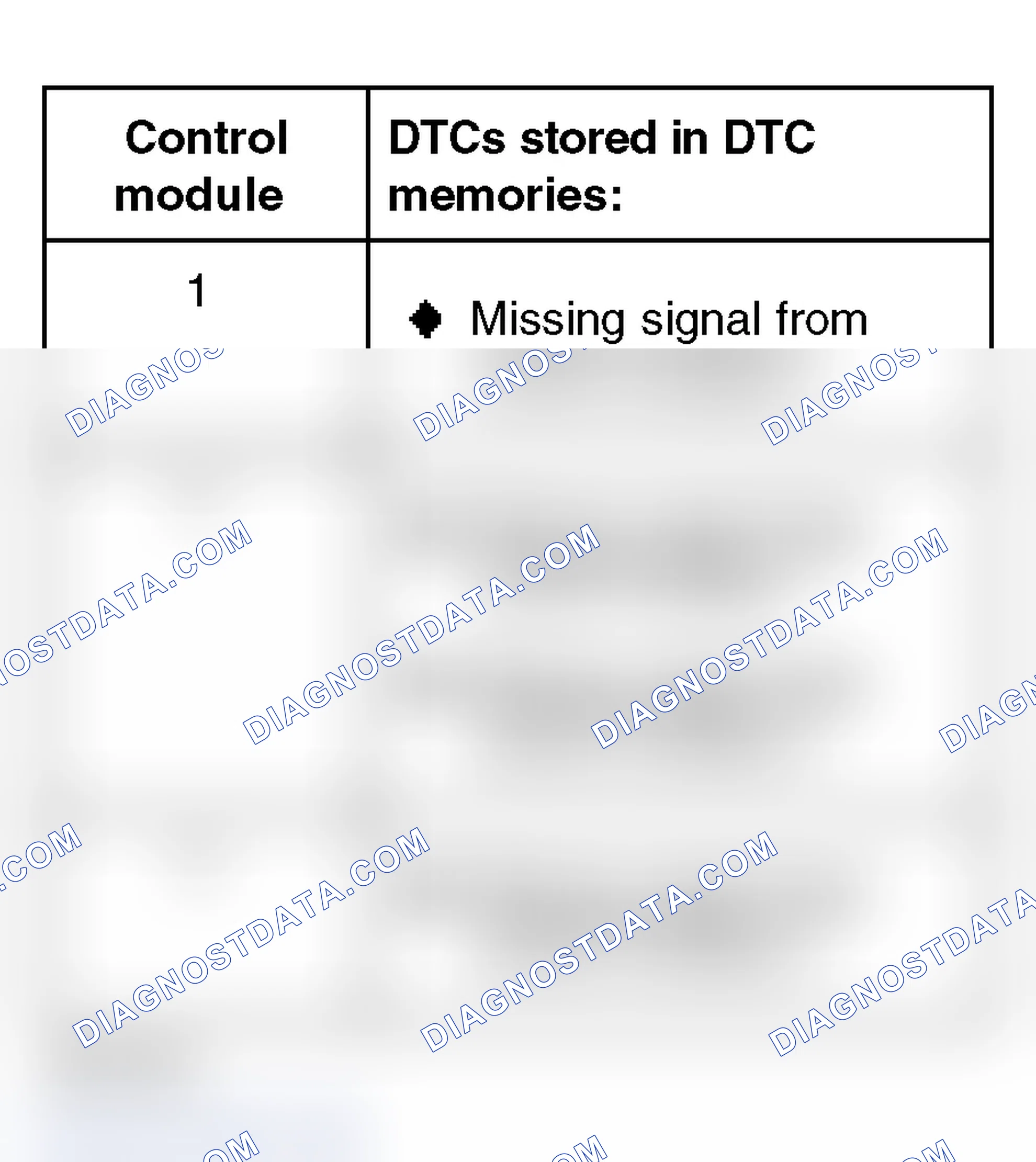 Scheme 360: DTC Memories Table - Control Module 2 Is Not Communicating With Control Modules 1 And 3, Example 2