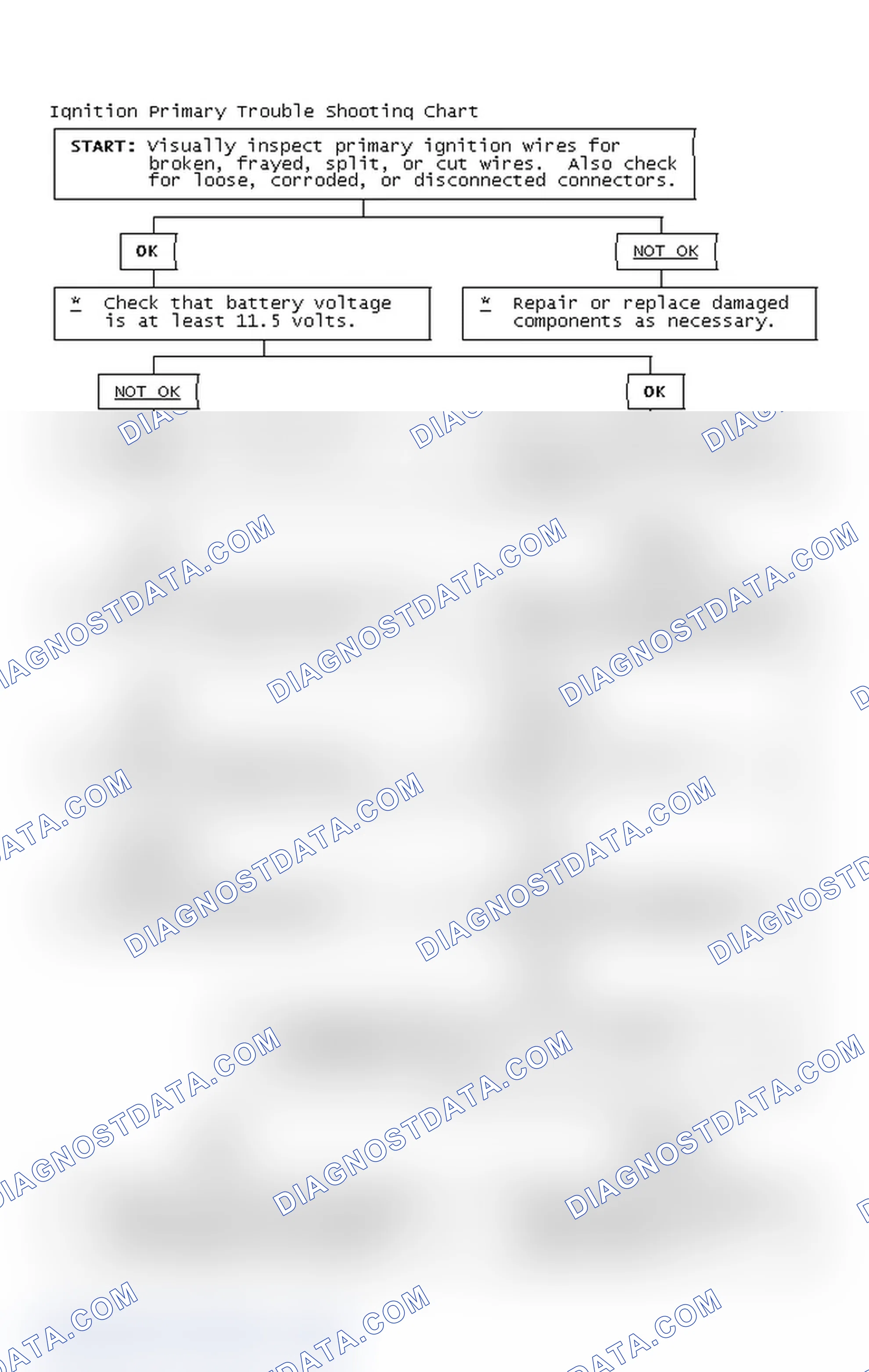 Scheme 2: Ignition Primary Trouble Shooting Chart