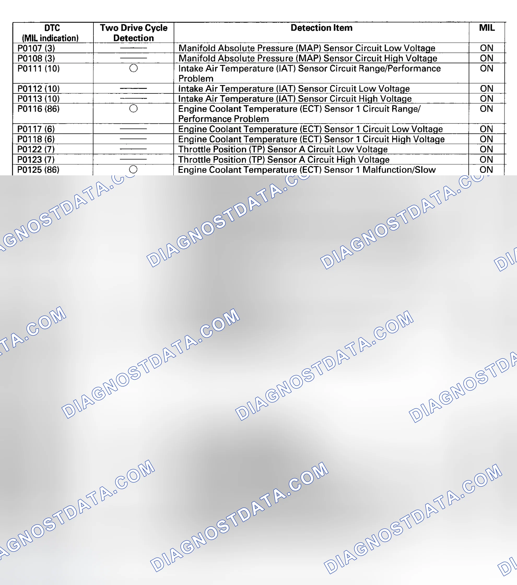 Scheme 10: DTC Troubleshooting Index