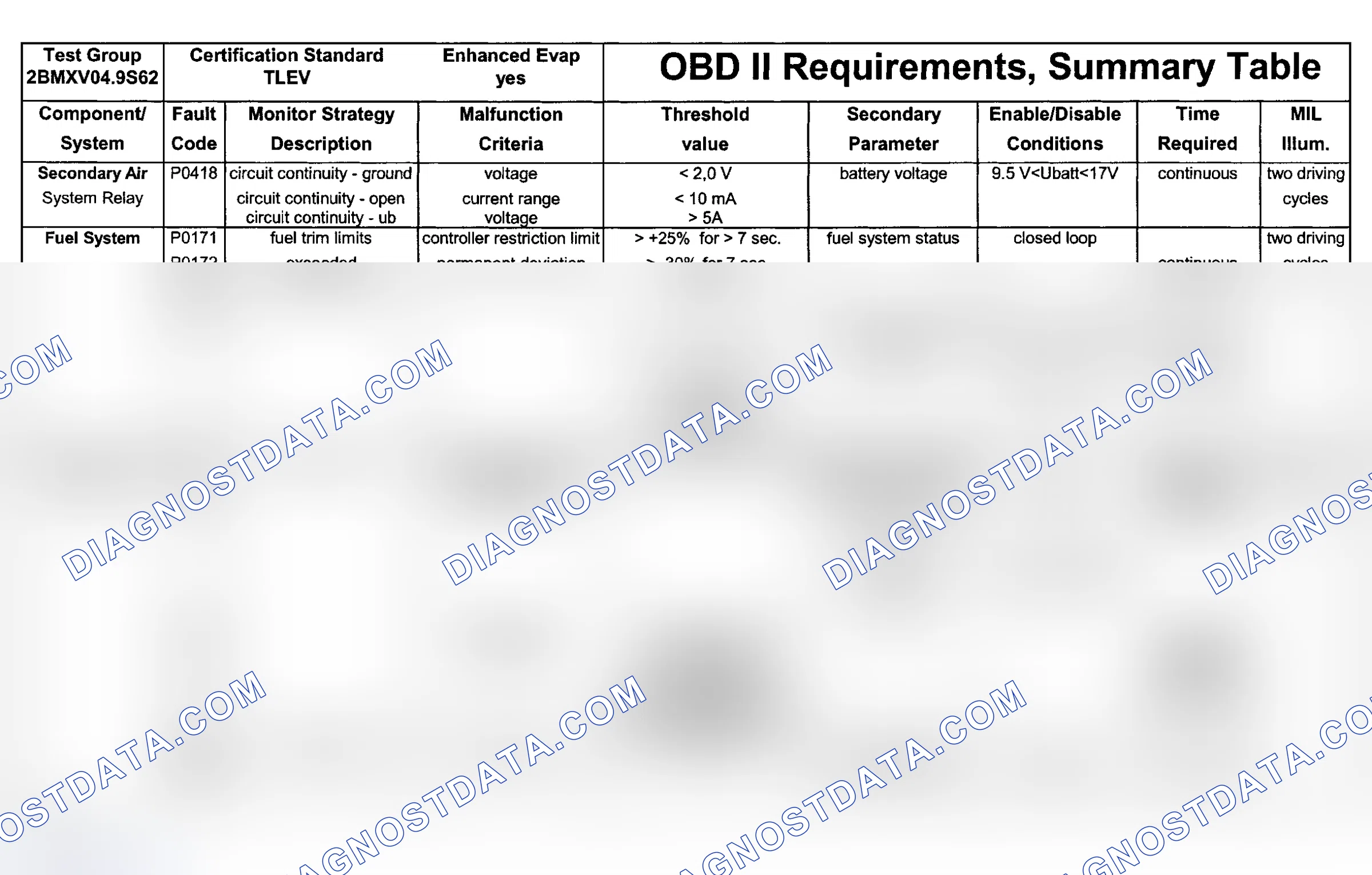 Scheme 86: DTC Chart (Engine Type: S62B49 TLEV/Test Group: 2BMXV04.9S62 - 4 Of 10)
