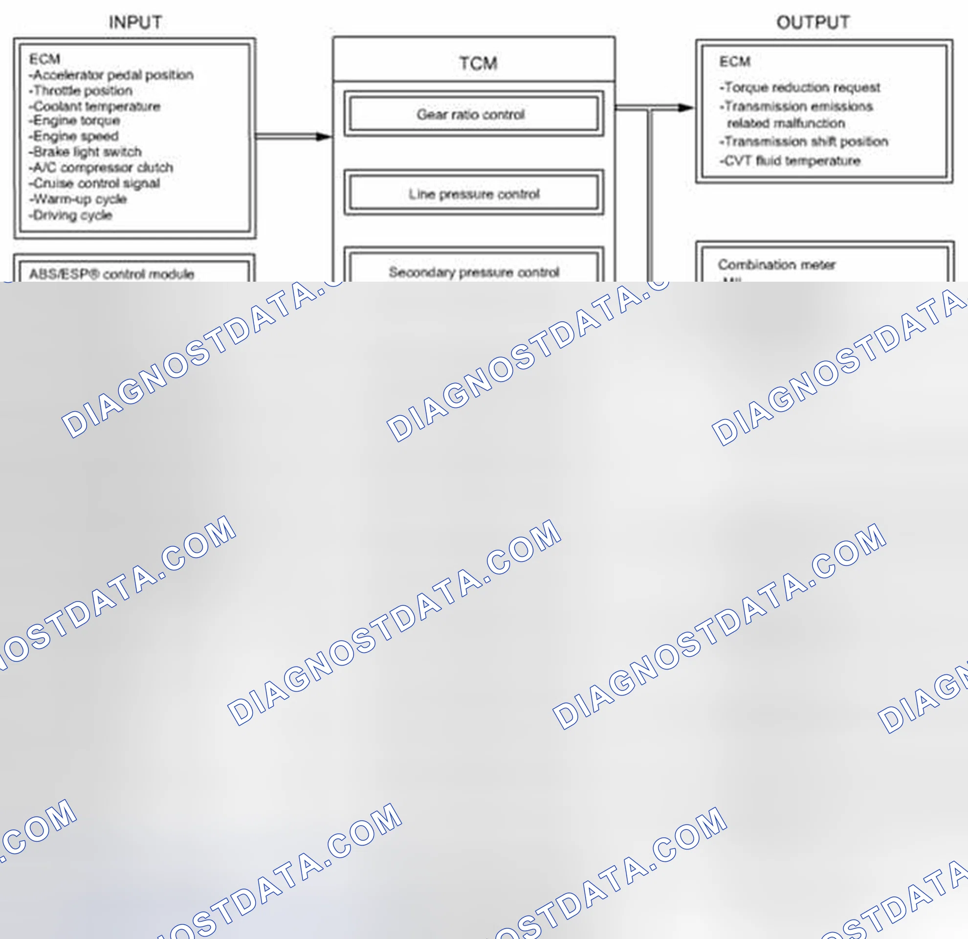 Scheme 100: Electronic Shift Control Input/Output Diagram
