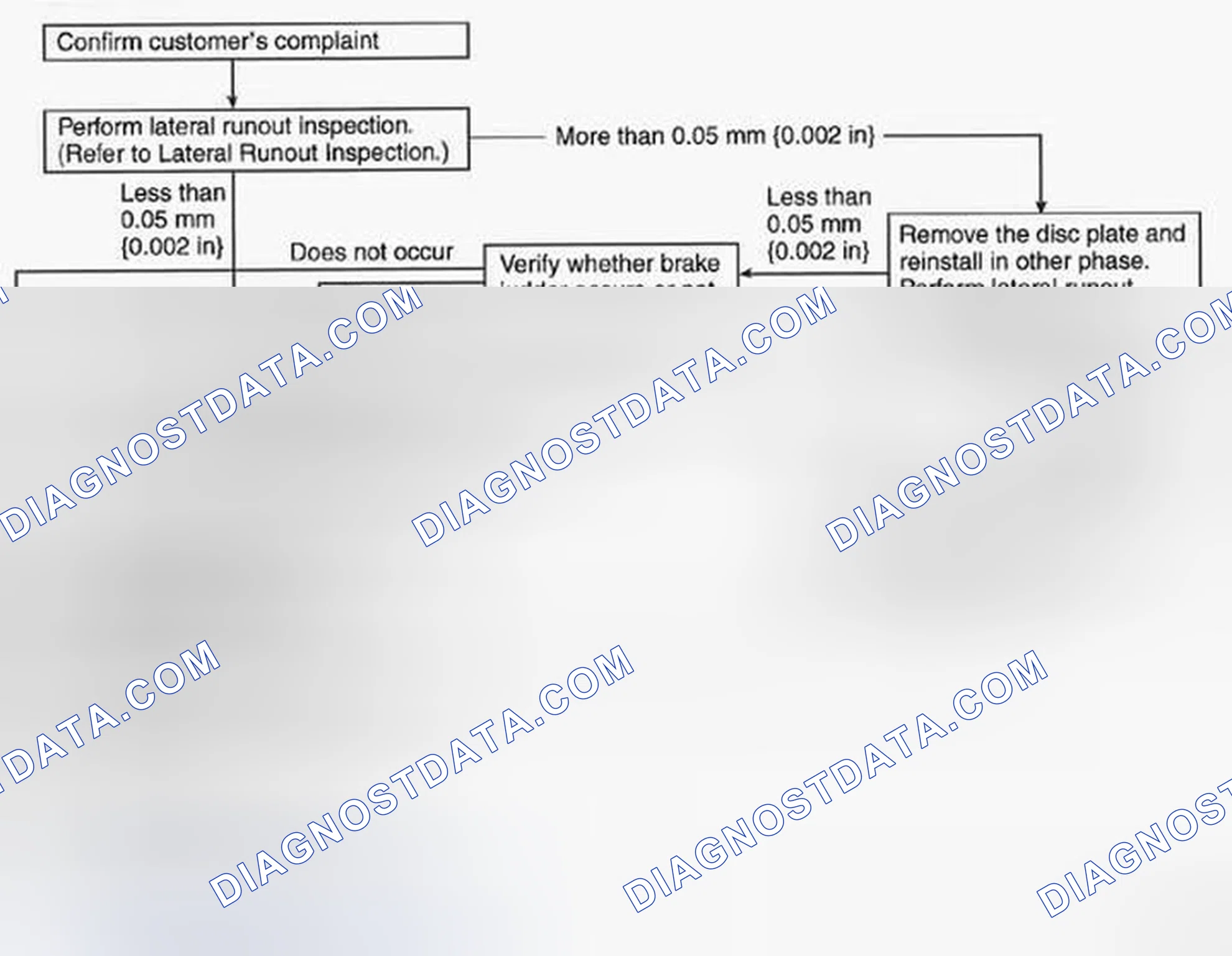 Scheme 101: Front Brake (Disc) Inspection And Repair Procedure Flow Chart