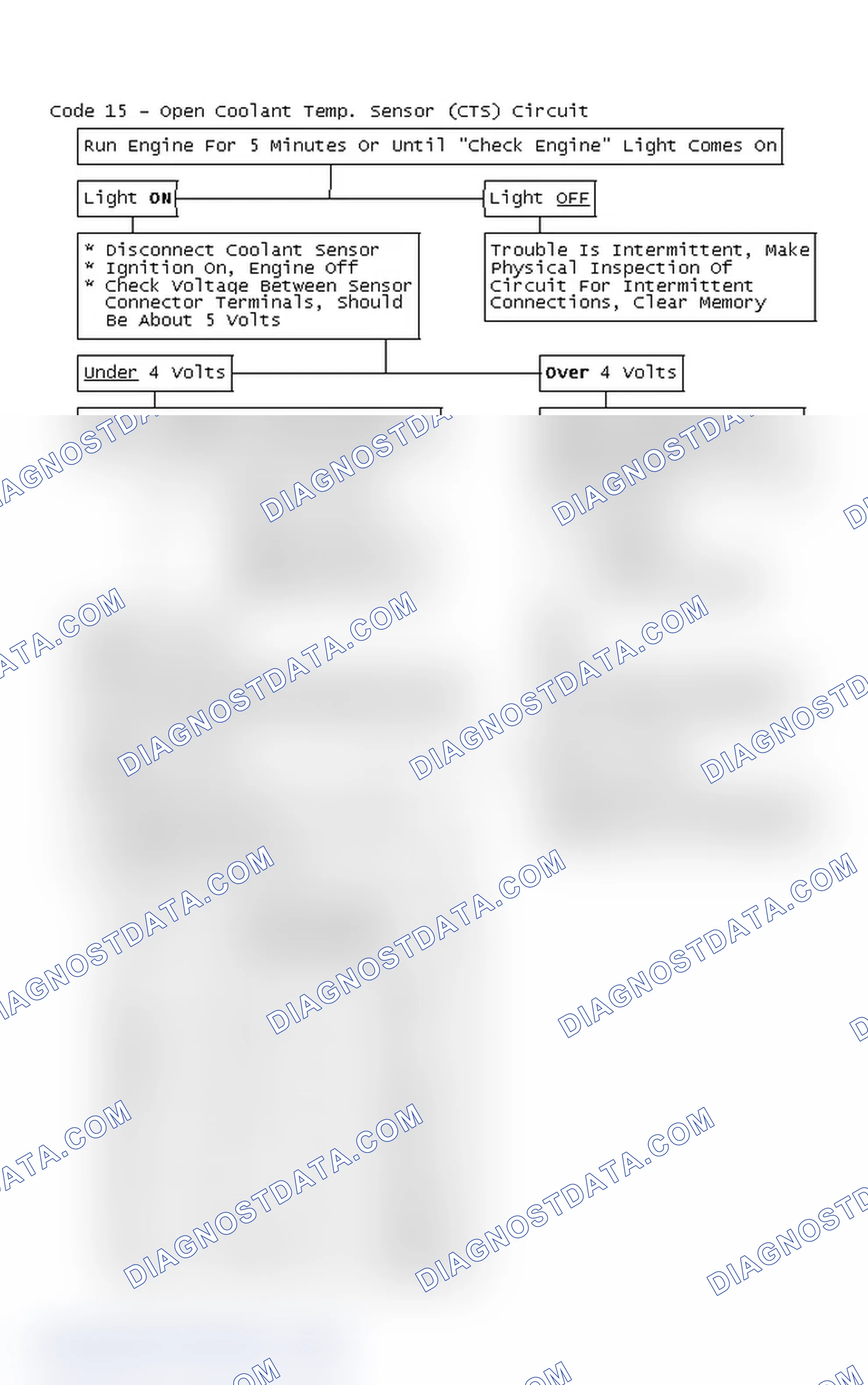 Scheme 170: Flow Chart - Code 15 - Open Coolant Temp. Sensor (CTS) Circuit