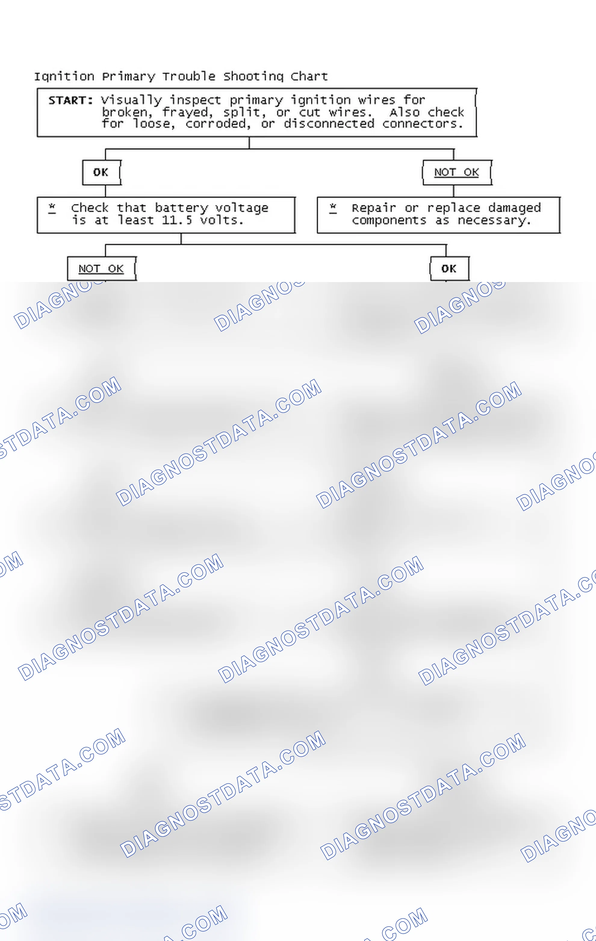 Scheme 2: Ignition Primary Trouble Shooting Chart